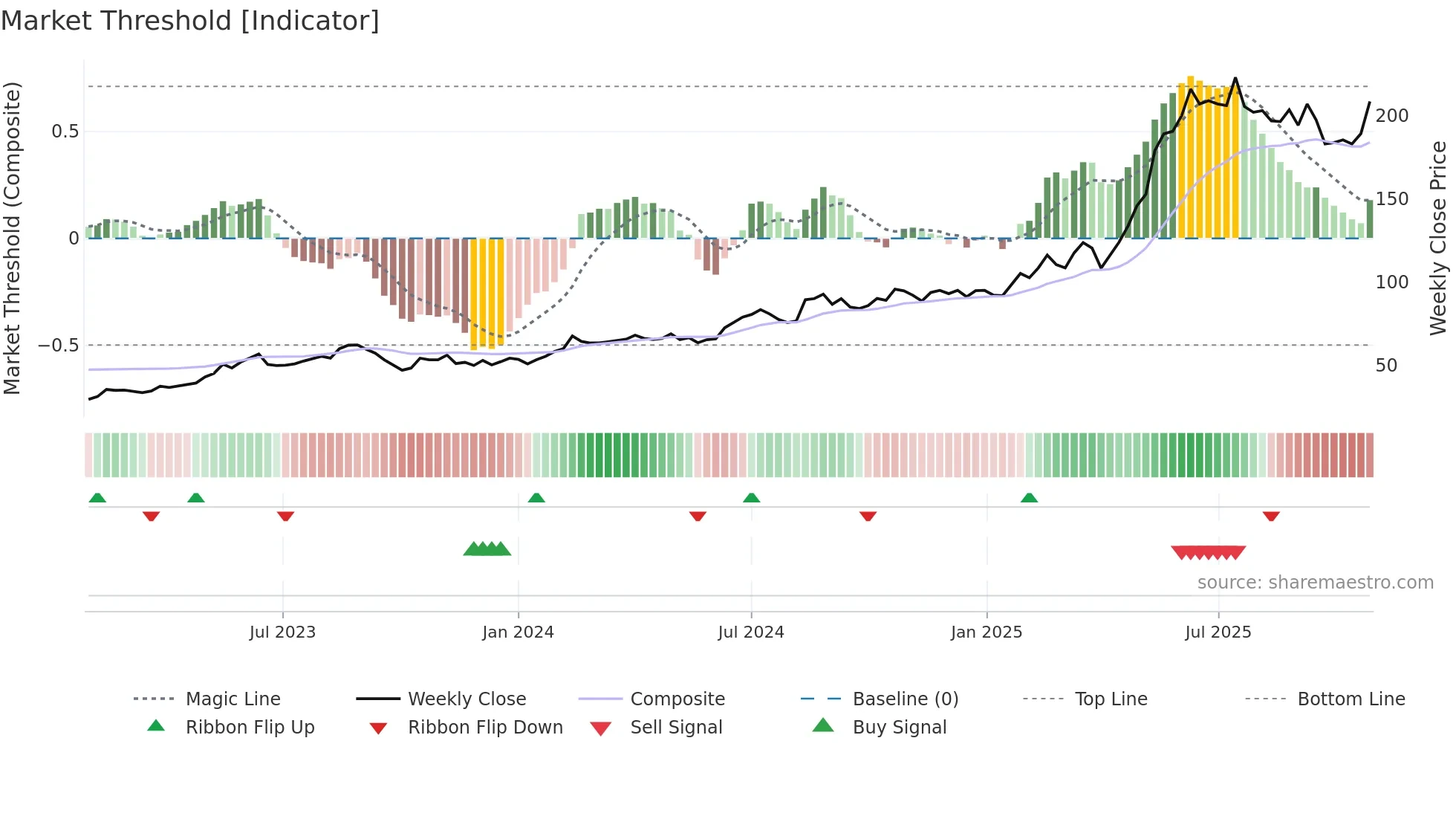 NORBT weekly Market Threshold chart