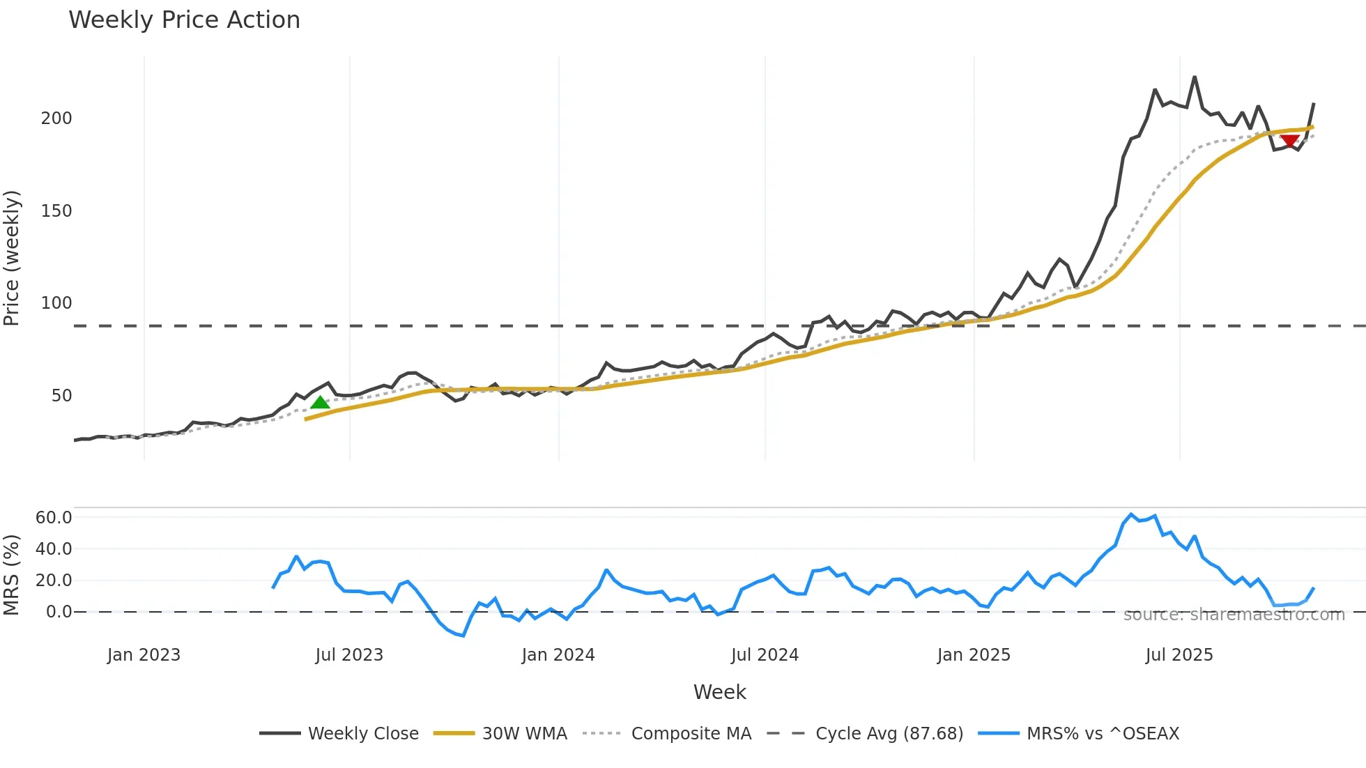 NORBT weekly Price Action chart, closing 2025-10-27