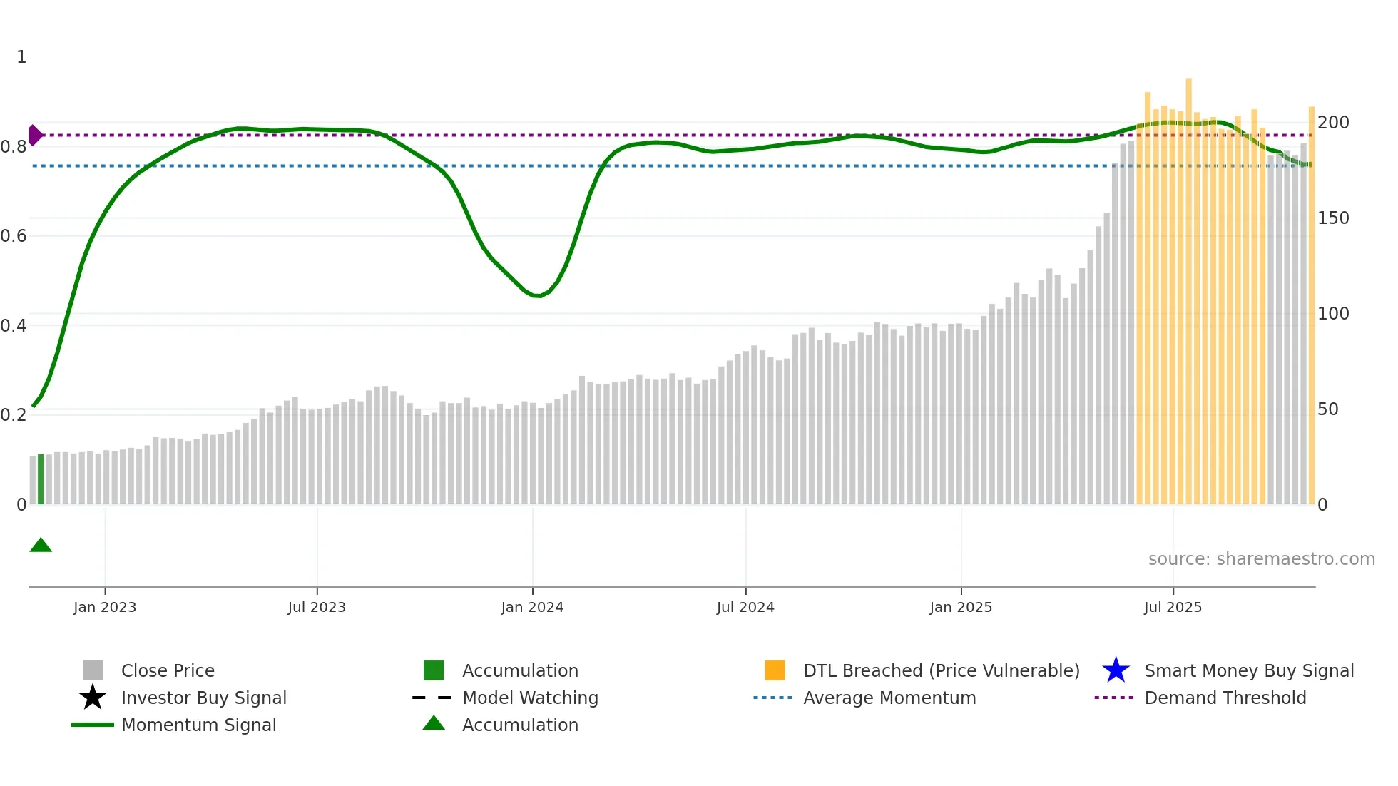 NORBT weekly Smart Money chart