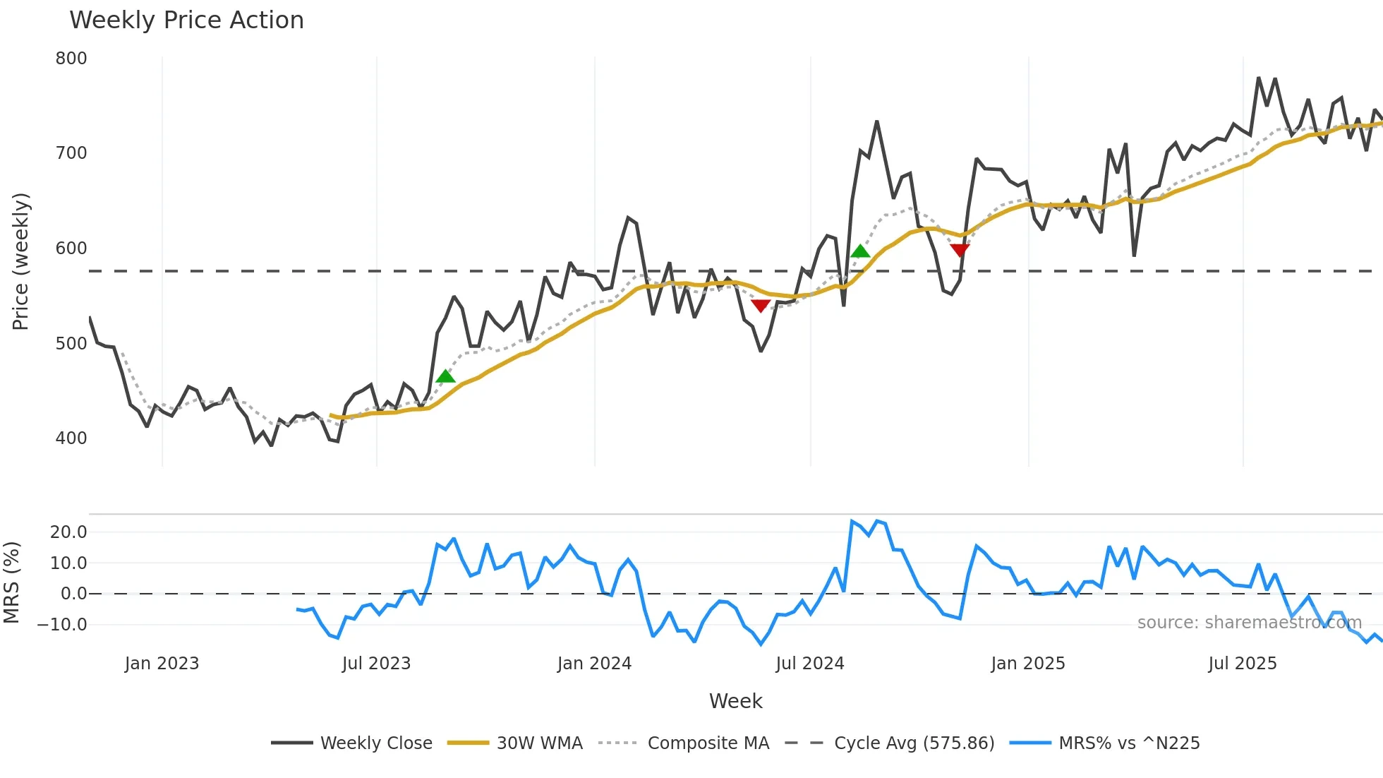 3673 weekly Price Action chart, closing 2025-10-27