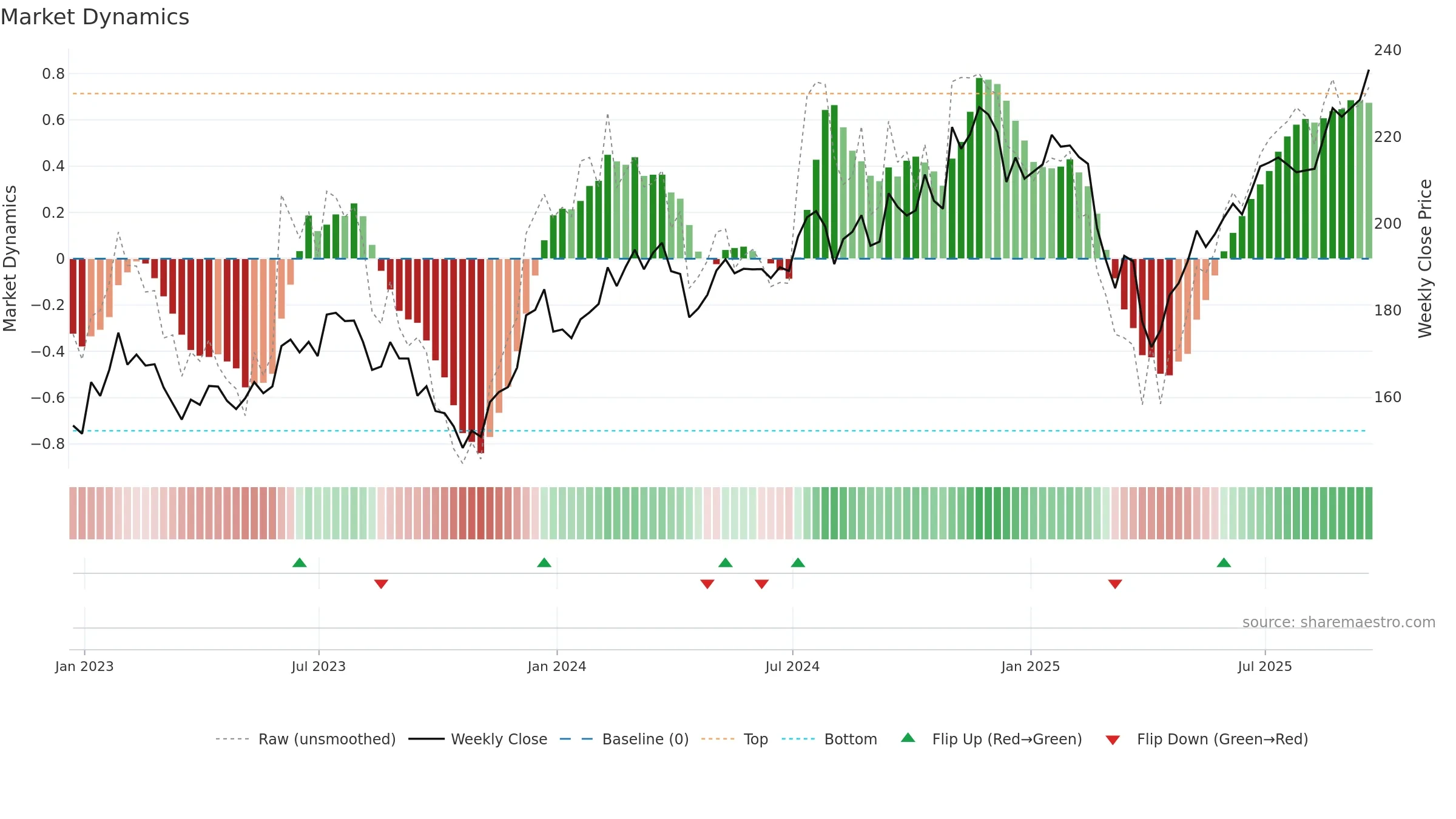 VTWG weekly Market Dynamics chart, closing 2025-09-19.