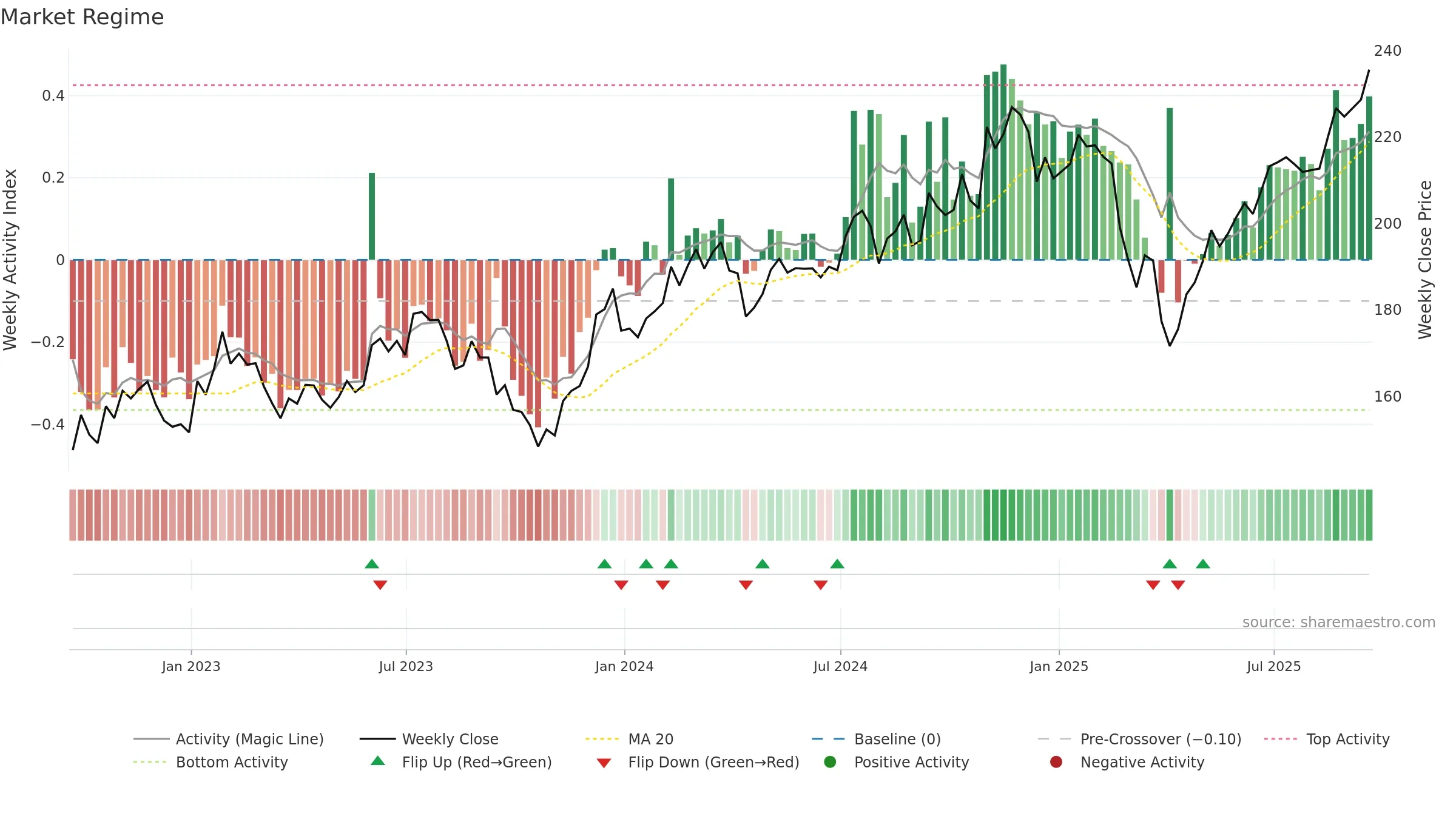 VTWG weekly Market Snapshot chart, closing 2025-09-19.