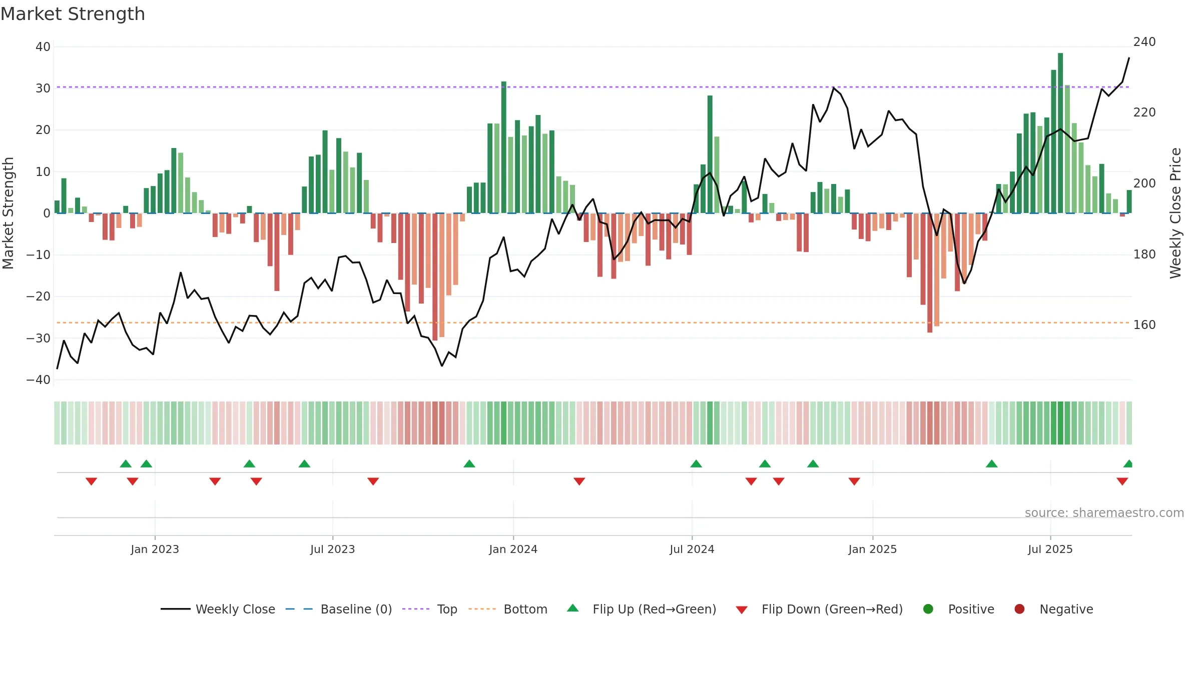 VTWG weekly Market Strength chart, closing 2025-09-19.
