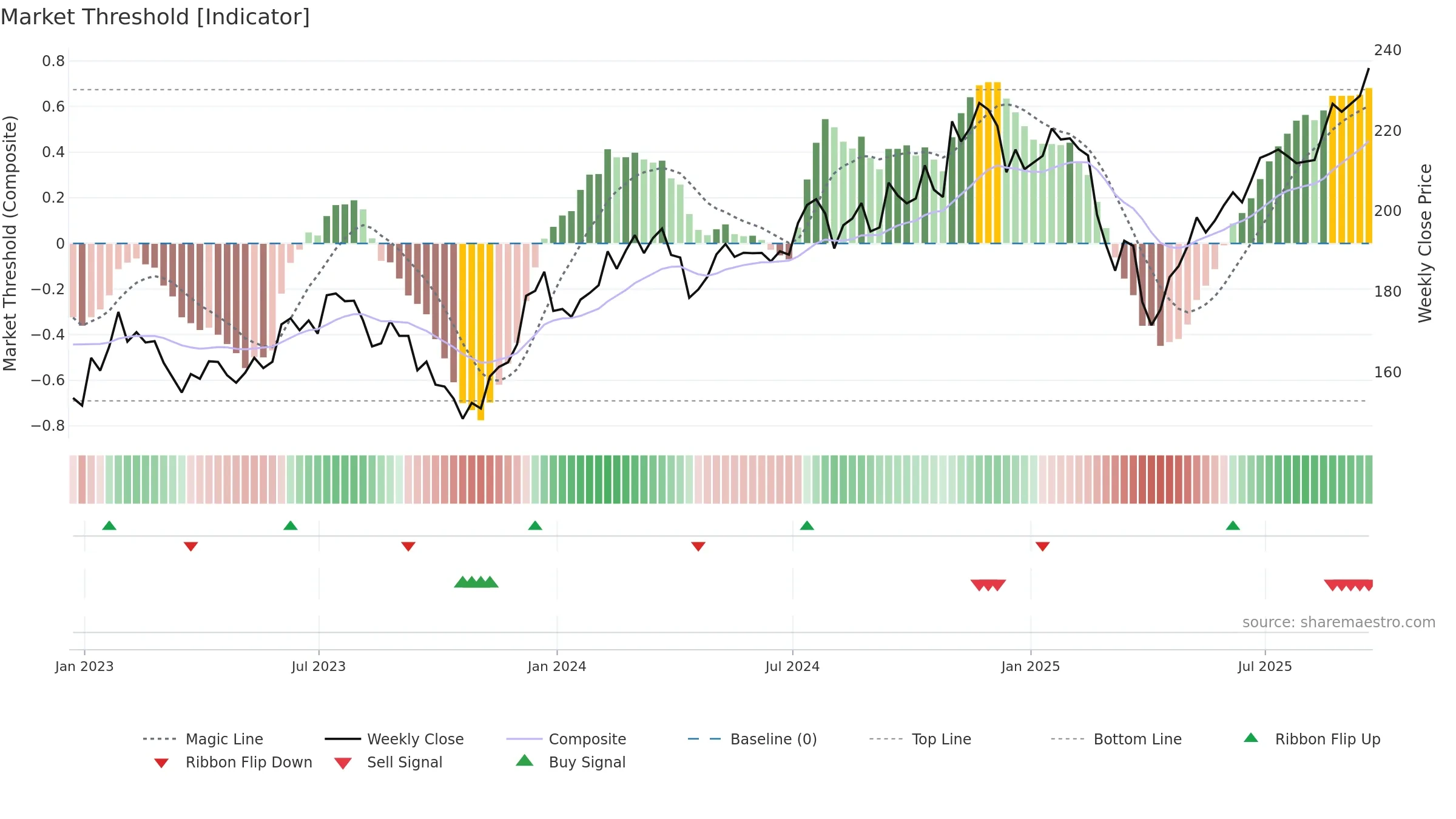 VTWG weekly Market Threshold chart, closing 2025-09-19.