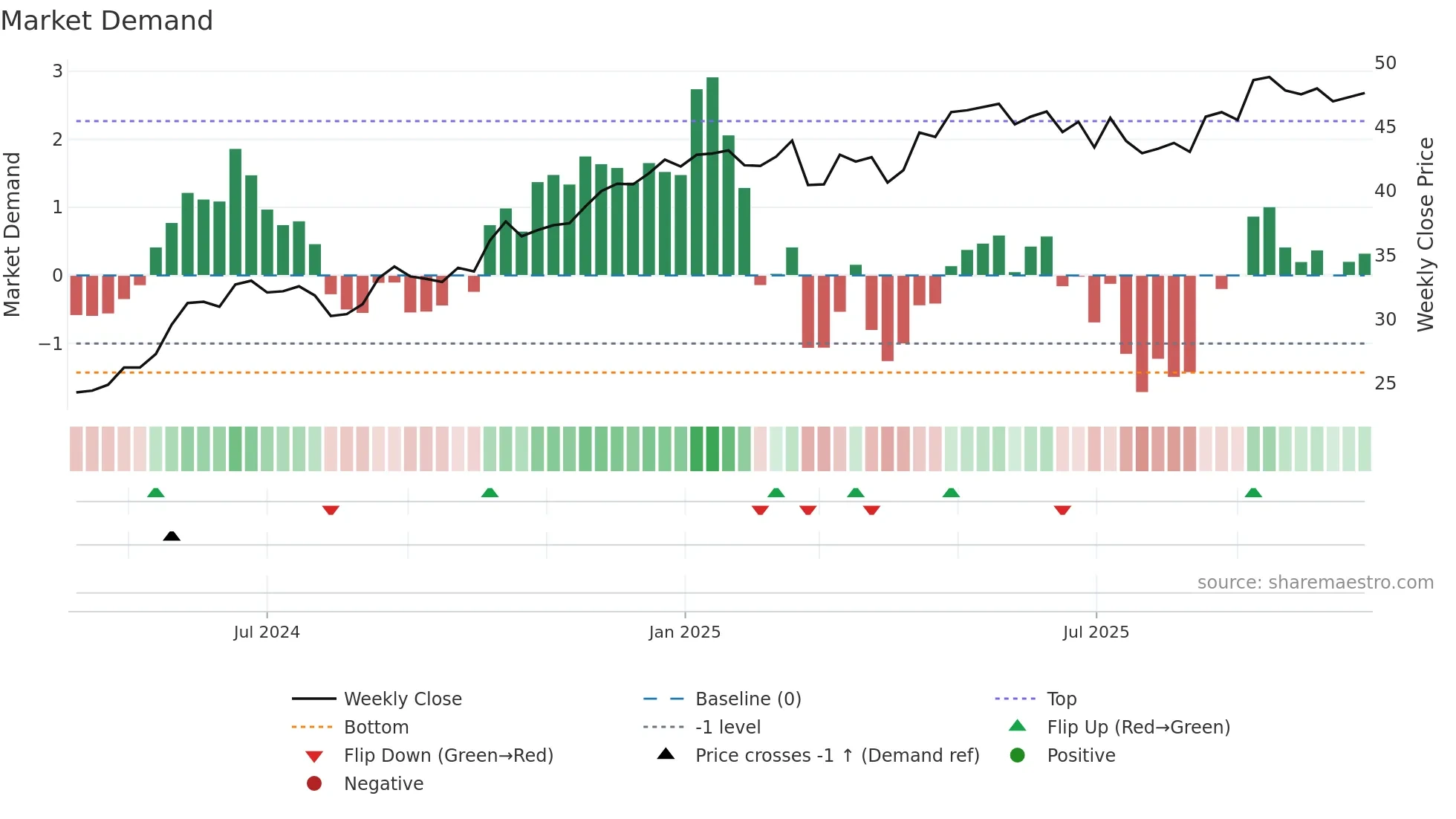 NORCO weekly Market Demand chart