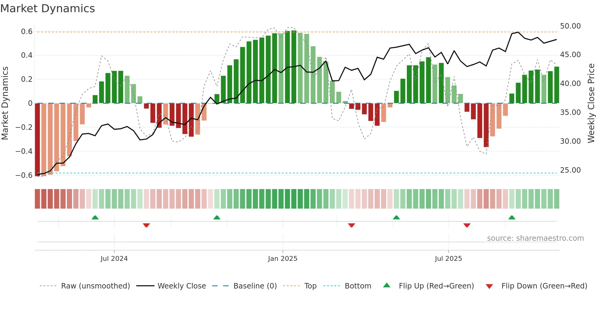 NORCO weekly Market Dynamics chart