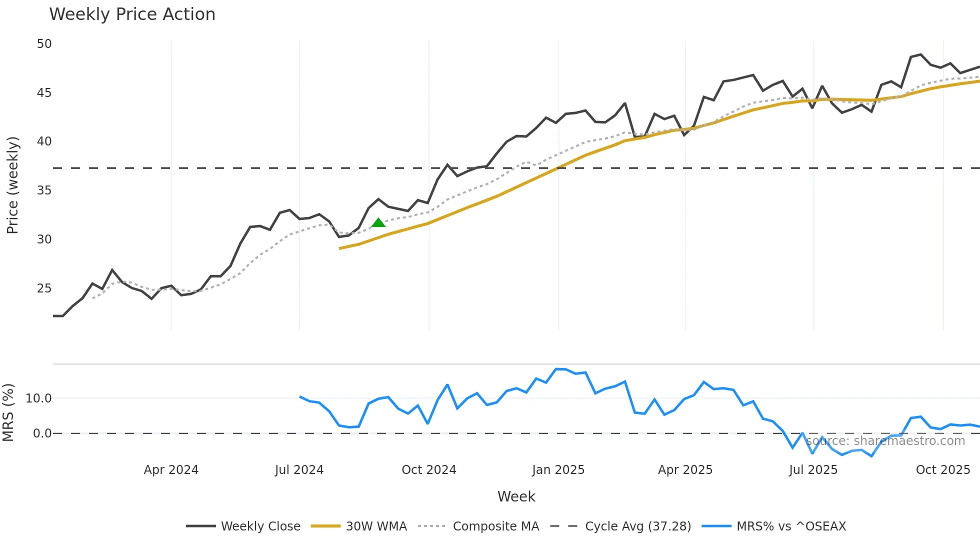 NORCO weekly Price Action chart, closing 2025-10-27