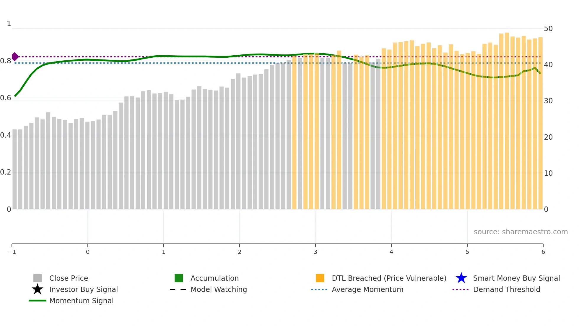NORCO weekly Smart Money chart