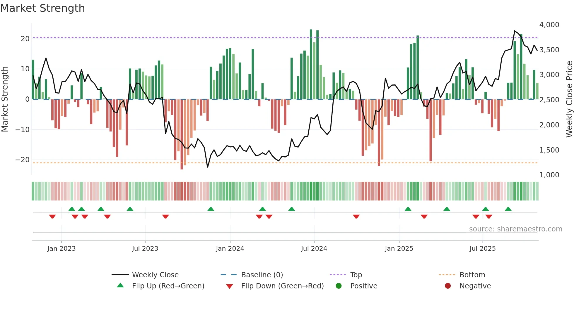 7685 weekly Market Strength chart