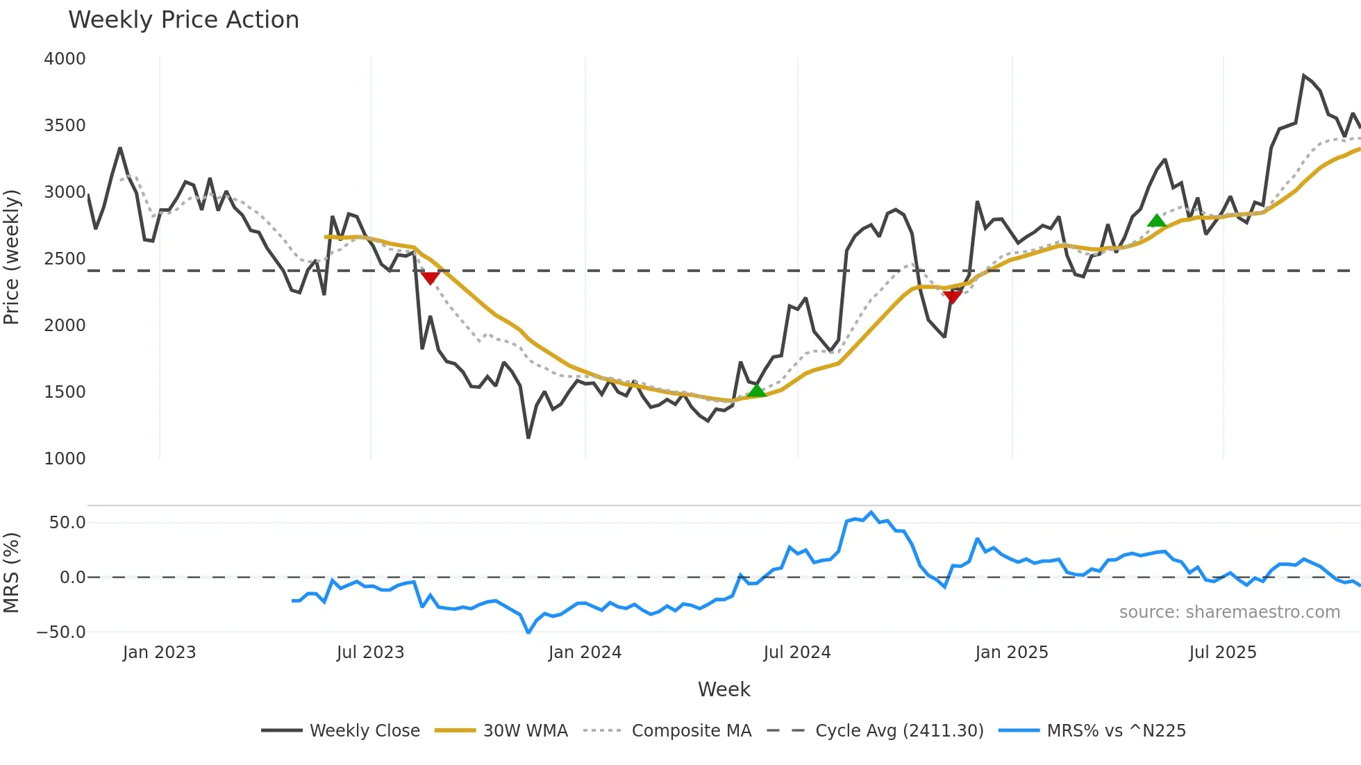7685 weekly Price Action chart, closing 2025-10-27