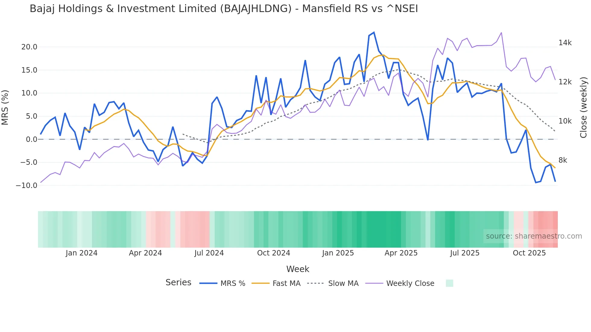 BAJAJHLDNG Mansfield Relative Strength chart
