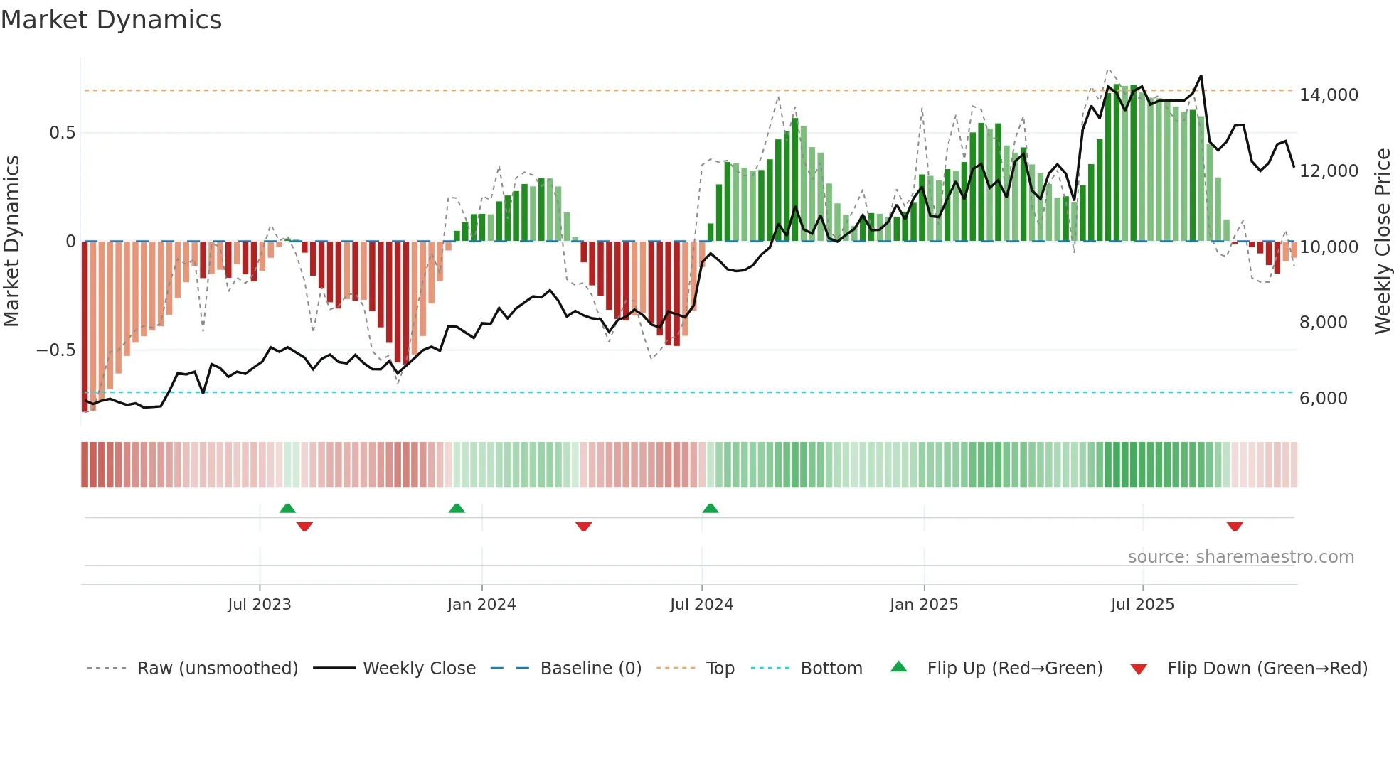 BAJAJHLDNG weekly Market Dynamics chart