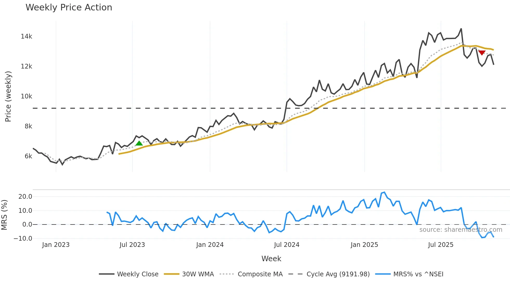 BAJAJHLDNG weekly Price Action chart, closing 2025-11-03
