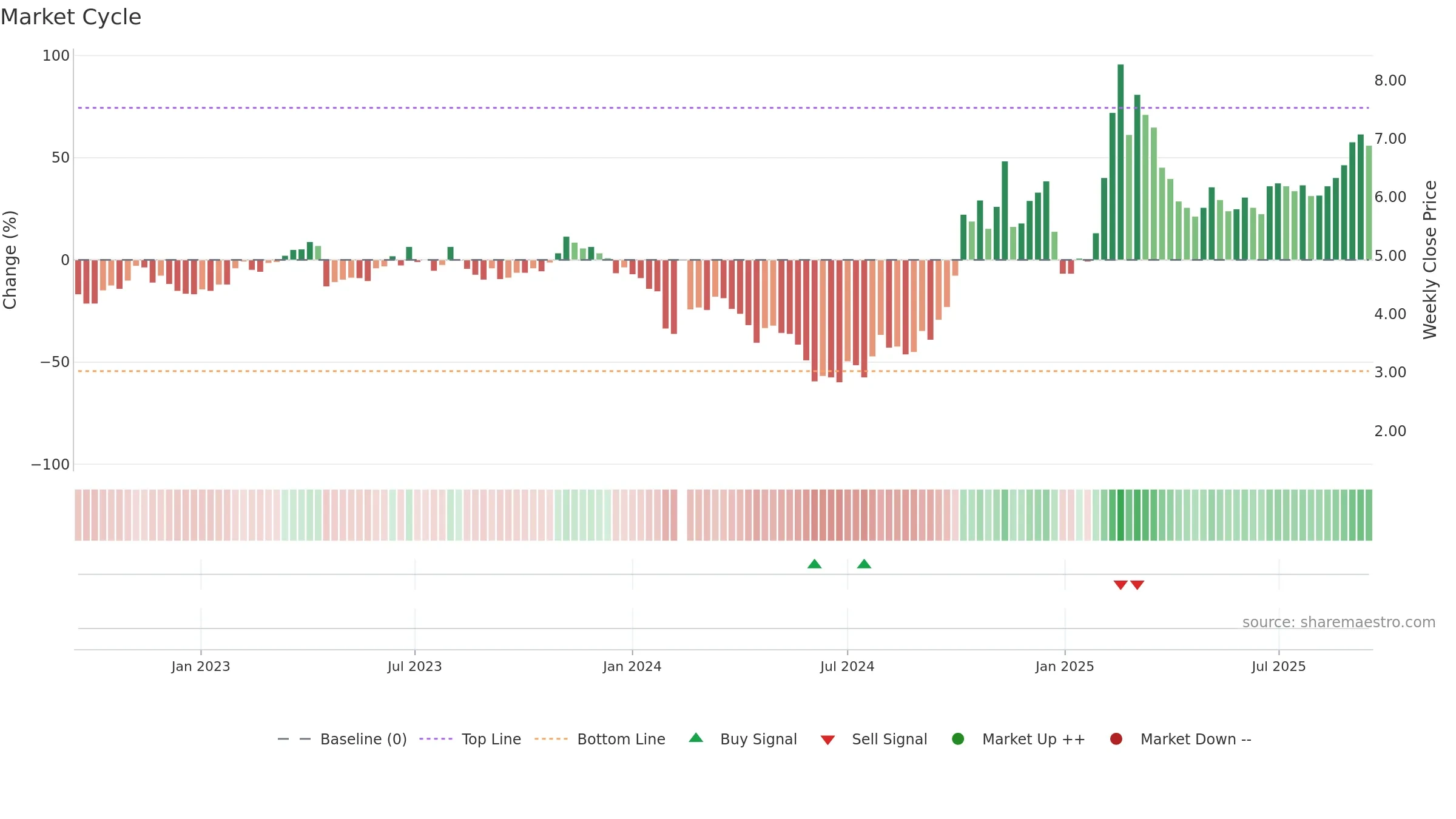 300287 weekly Market Cycle chart, closing 2025-09-15.
