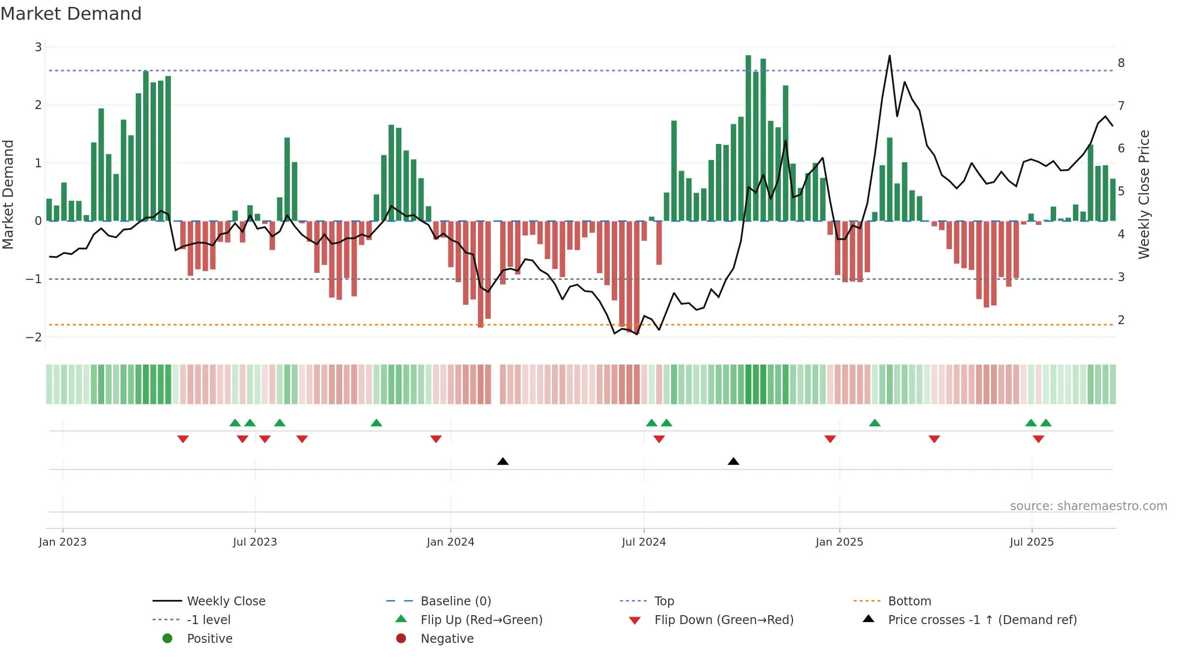 300287 weekly Market Demand chart, closing 2025-09-15.