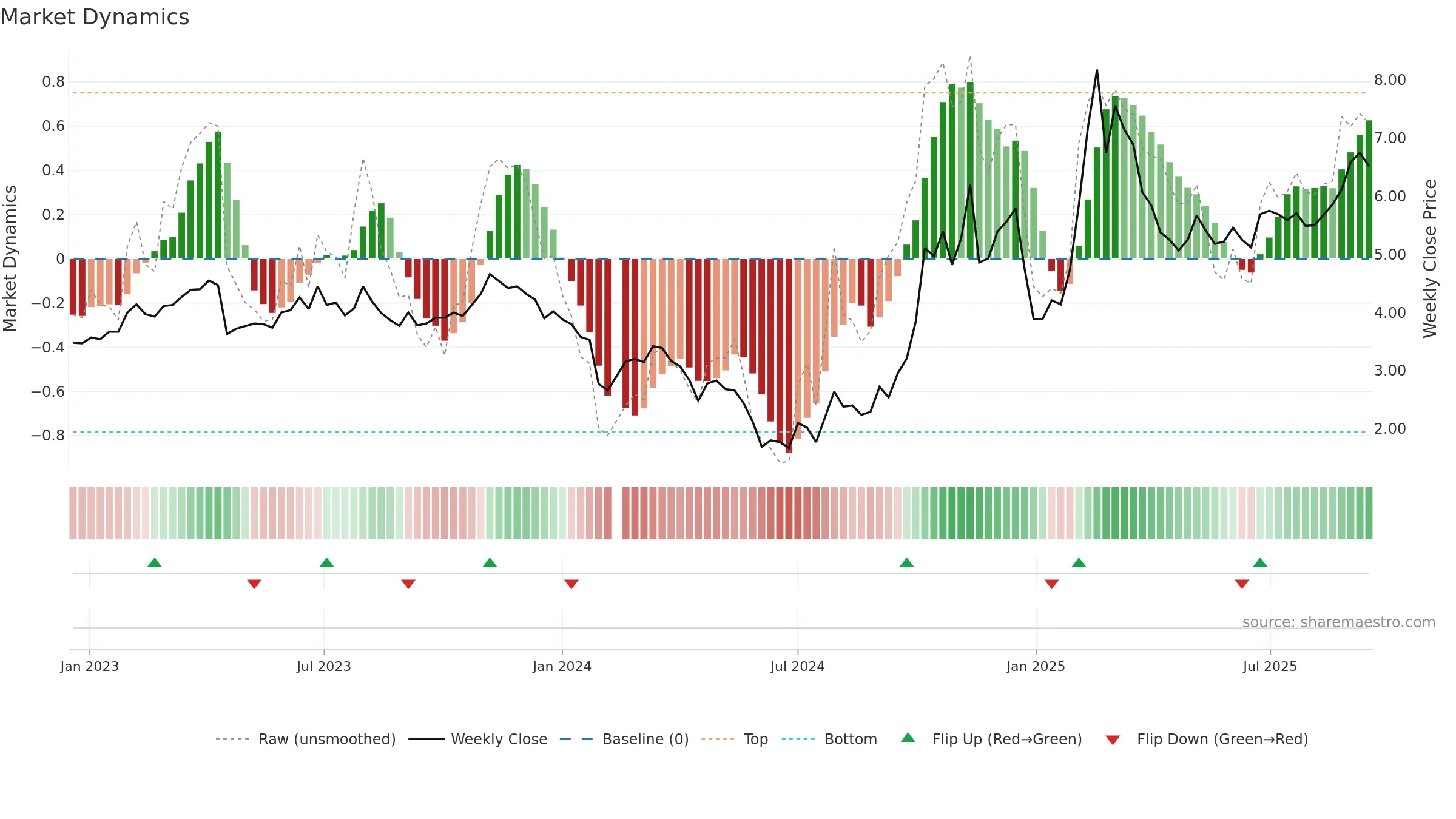 300287 weekly Market Dynamics chart, closing 2025-09-15.