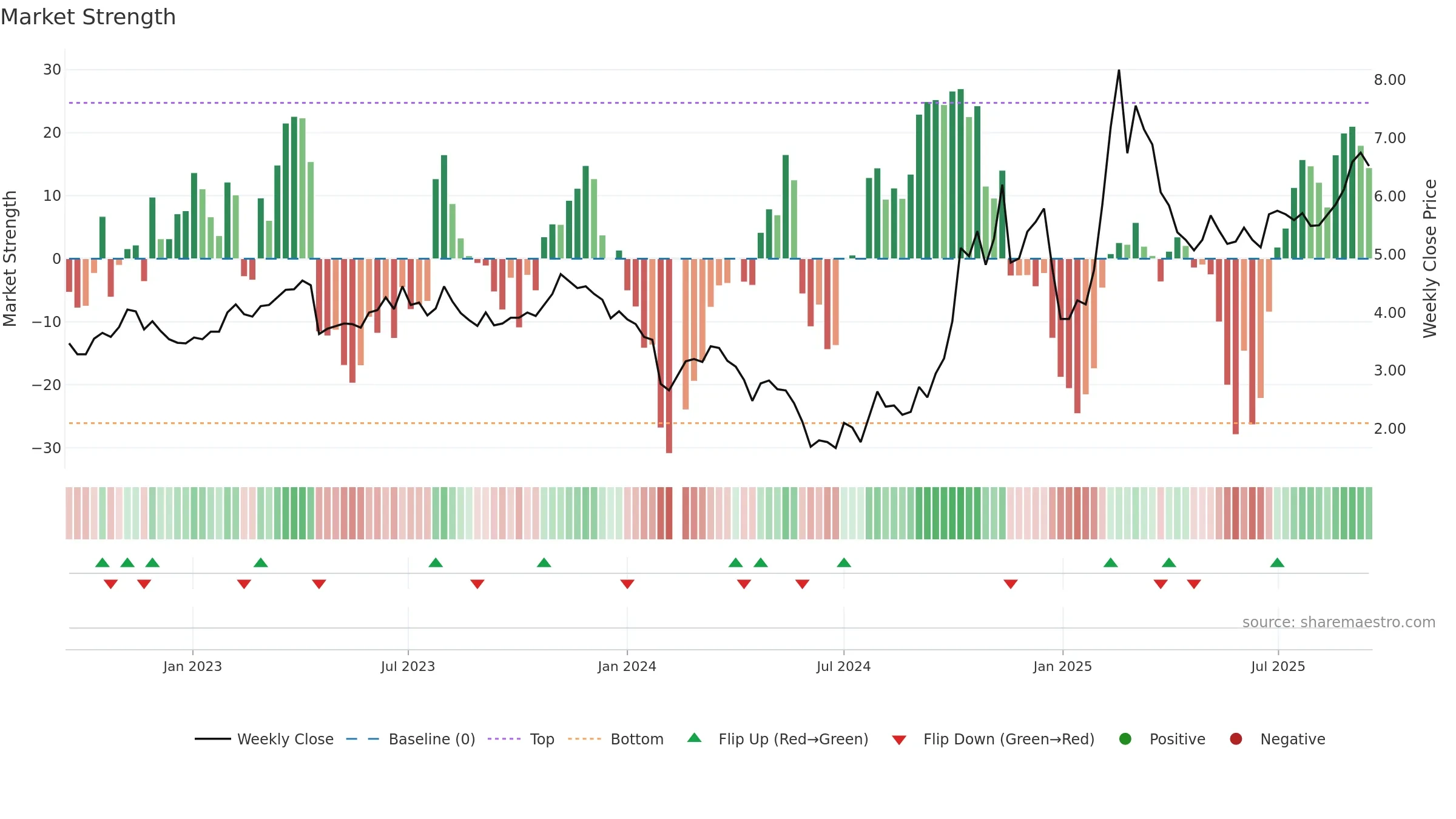 300287 weekly Market Strength chart, closing 2025-09-15.