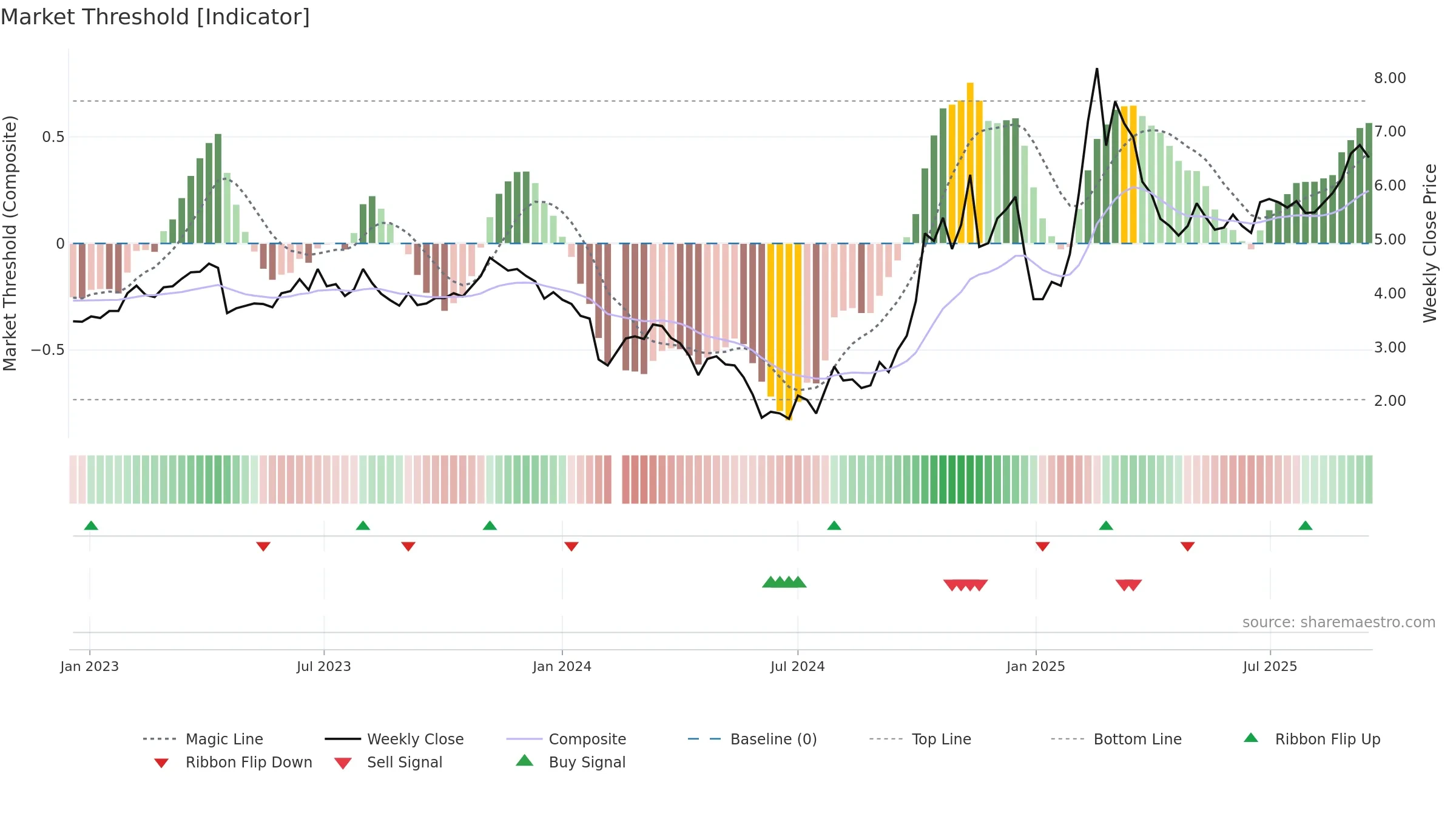 300287 weekly Market Threshold chart, closing 2025-09-15.