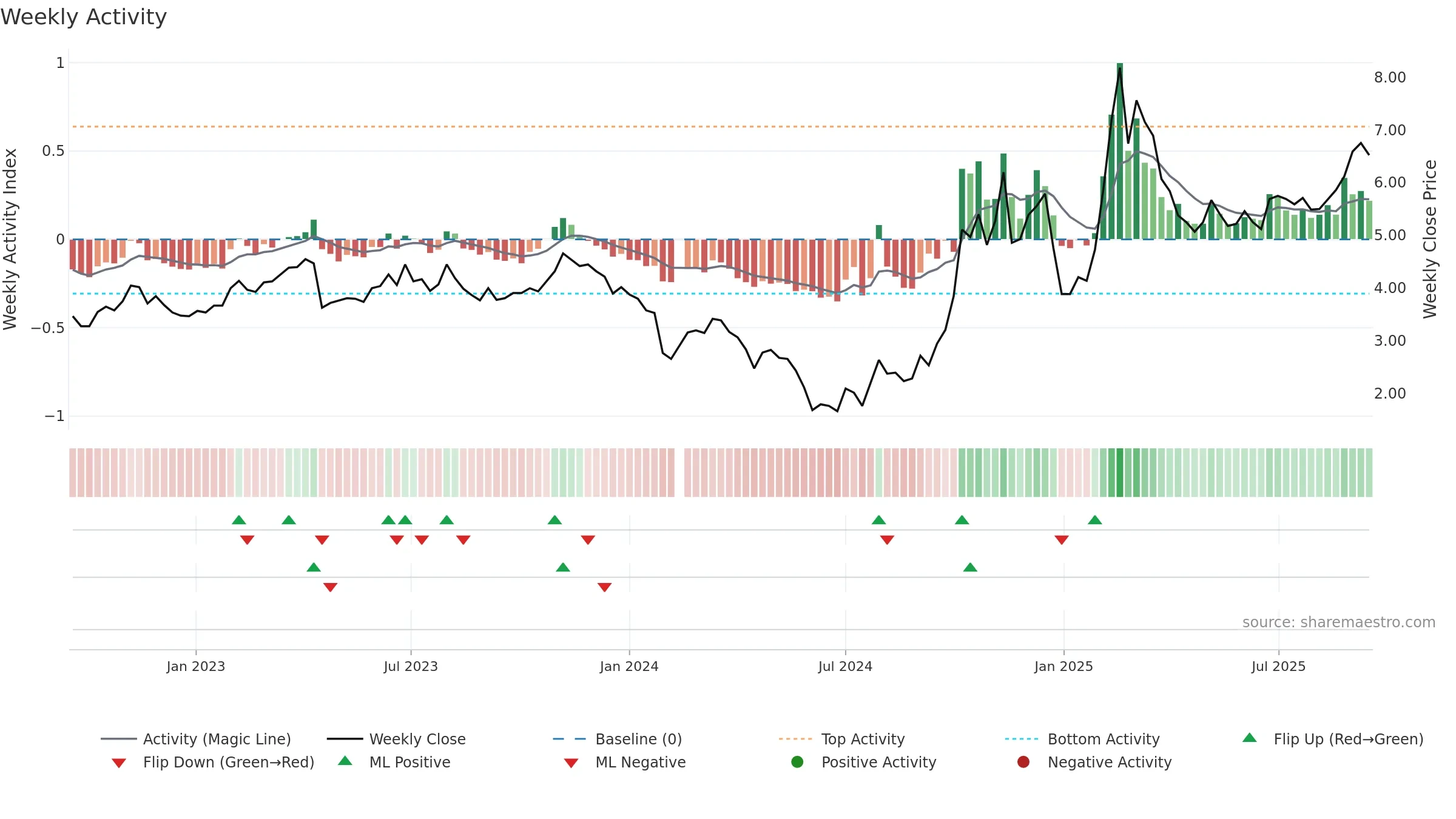 300287 weekly Activity chart, closing 2025-09-15.