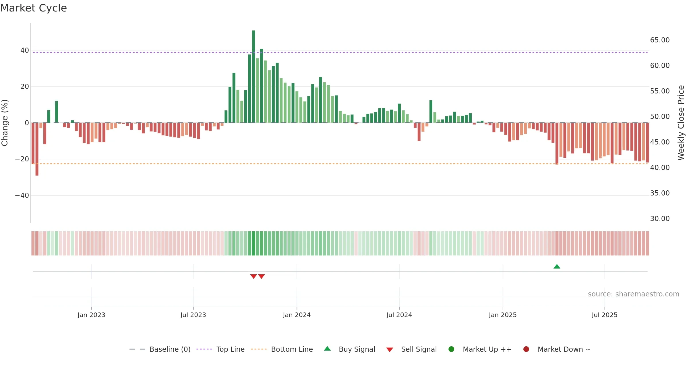 5215 weekly Market Cycle chart, closing 2025-09-15.