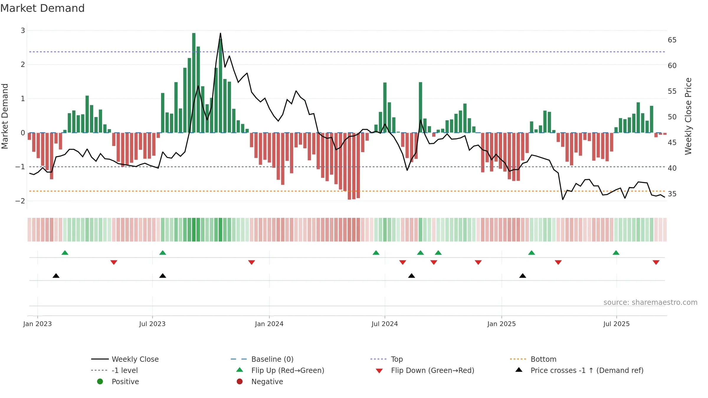 5215 weekly Market Demand chart, closing 2025-09-15.