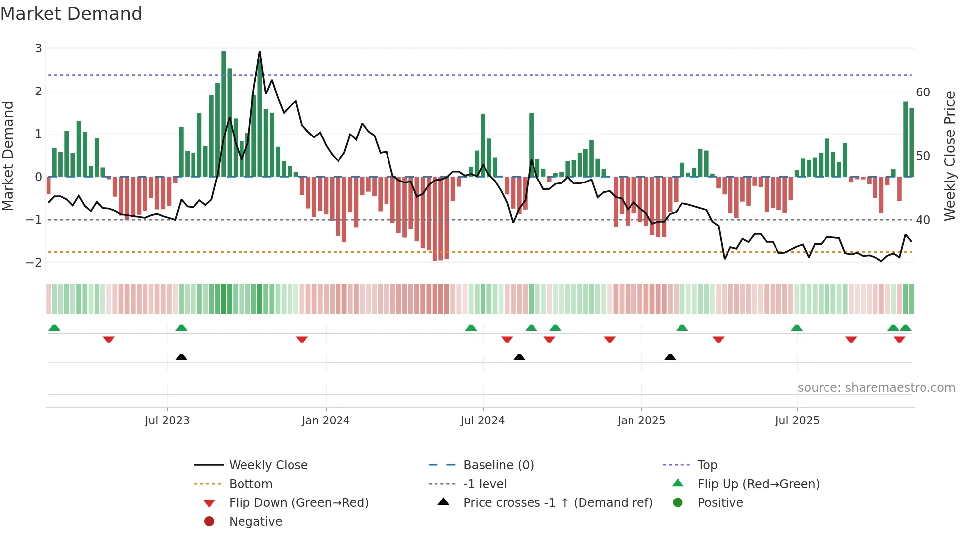 5215 weekly Market Demand chart