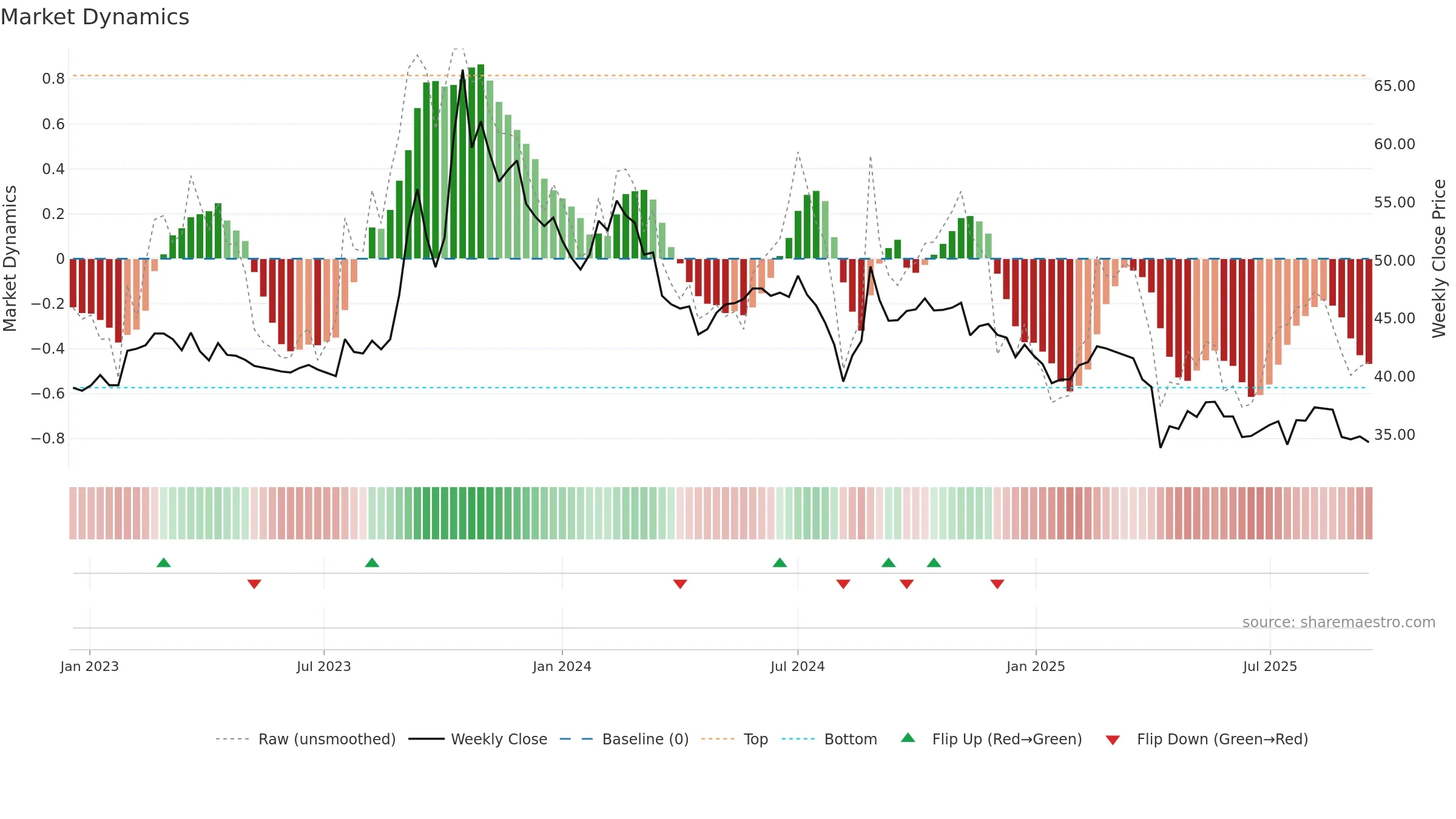 5215 weekly Market Dynamics chart, closing 2025-09-15.
