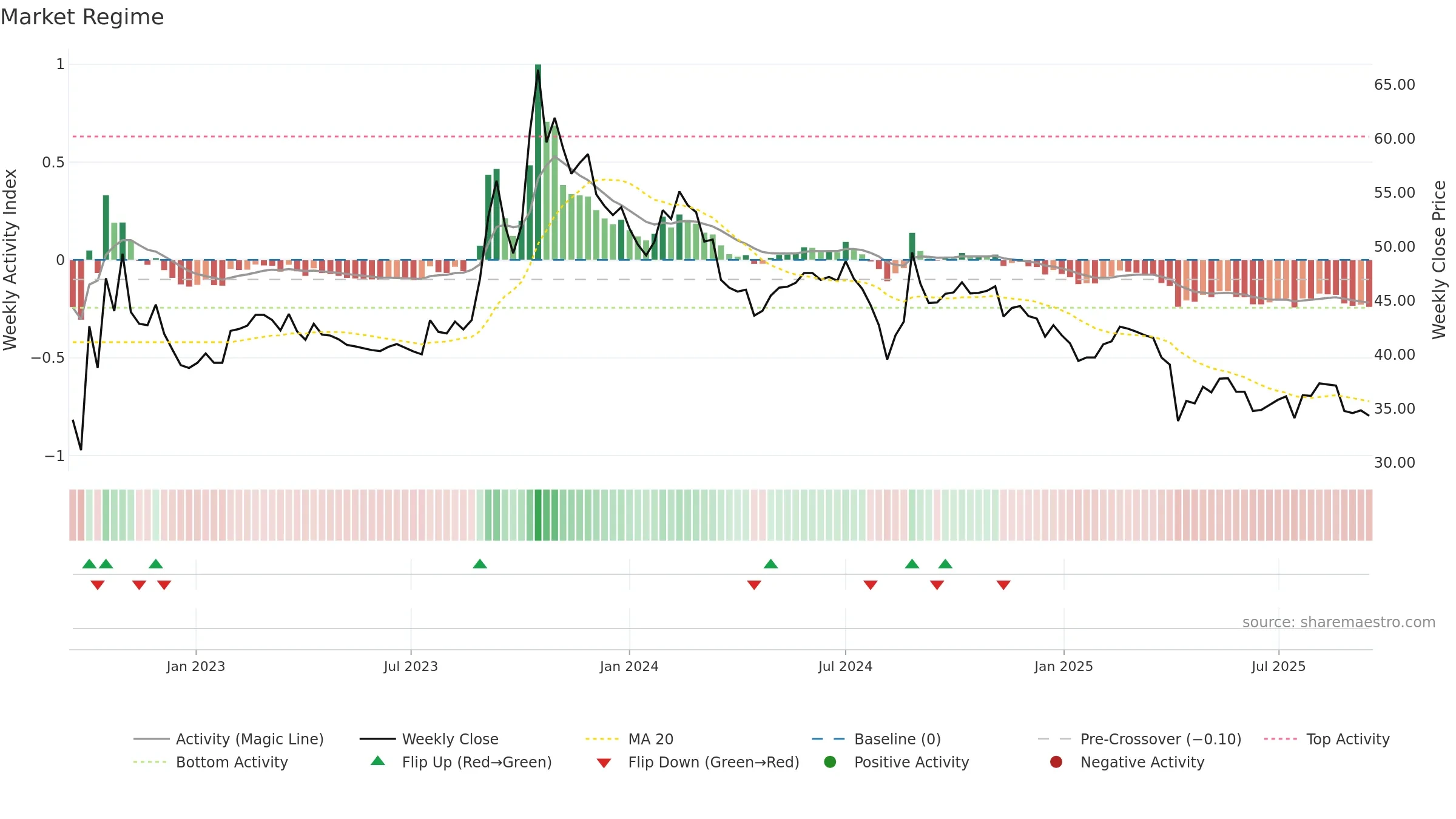 5215 weekly Market Snapshot chart, closing 2025-09-15.