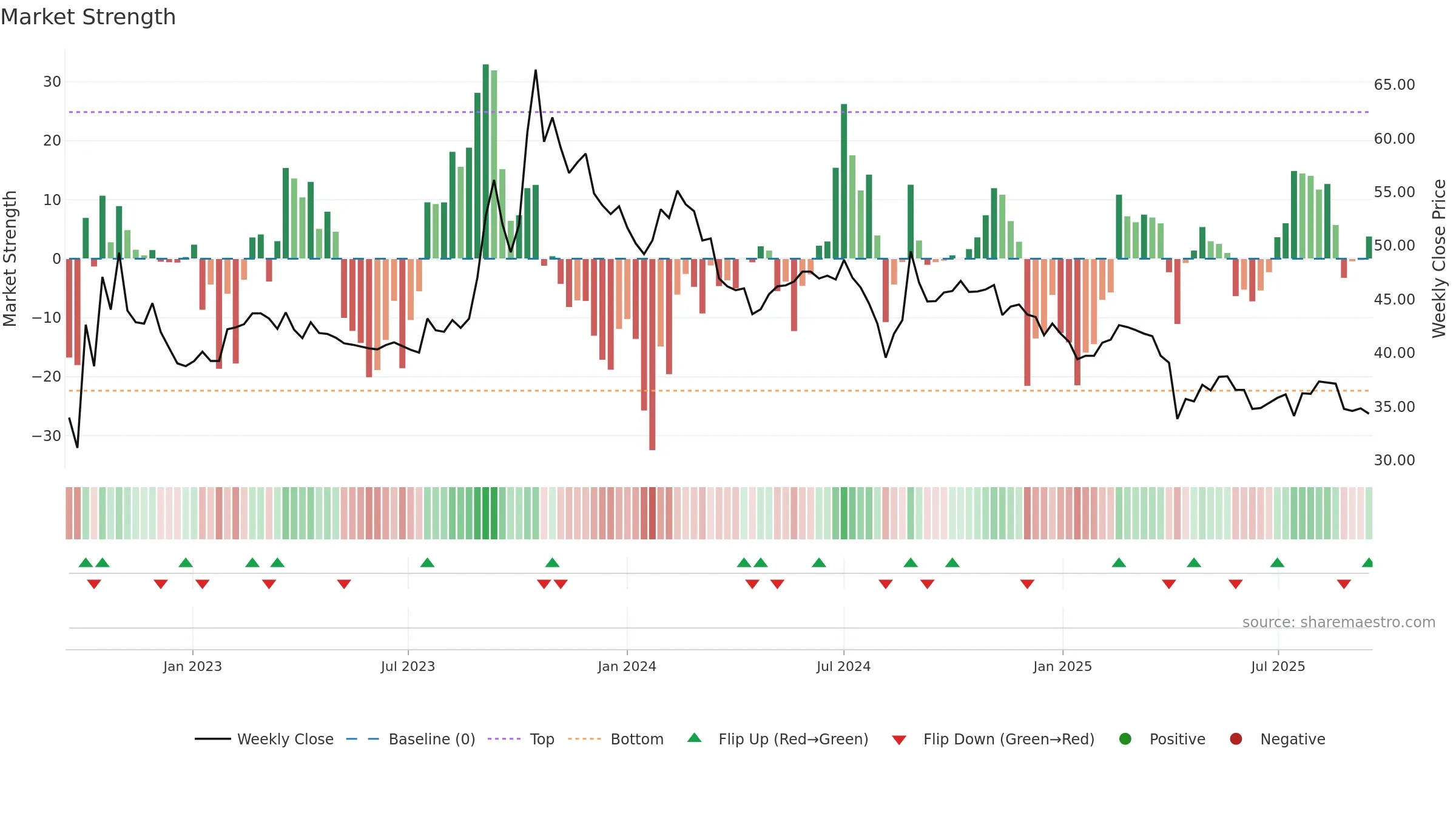 5215 weekly Market Strength chart, closing 2025-09-15.