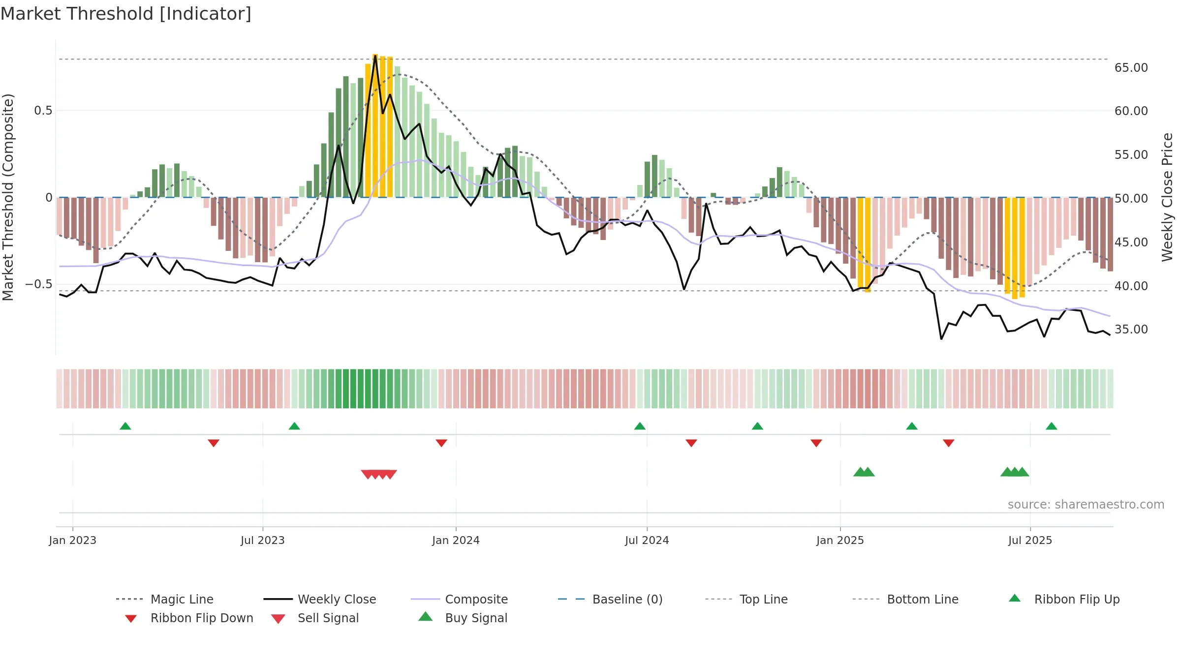 5215 weekly Market Threshold chart, closing 2025-09-15.