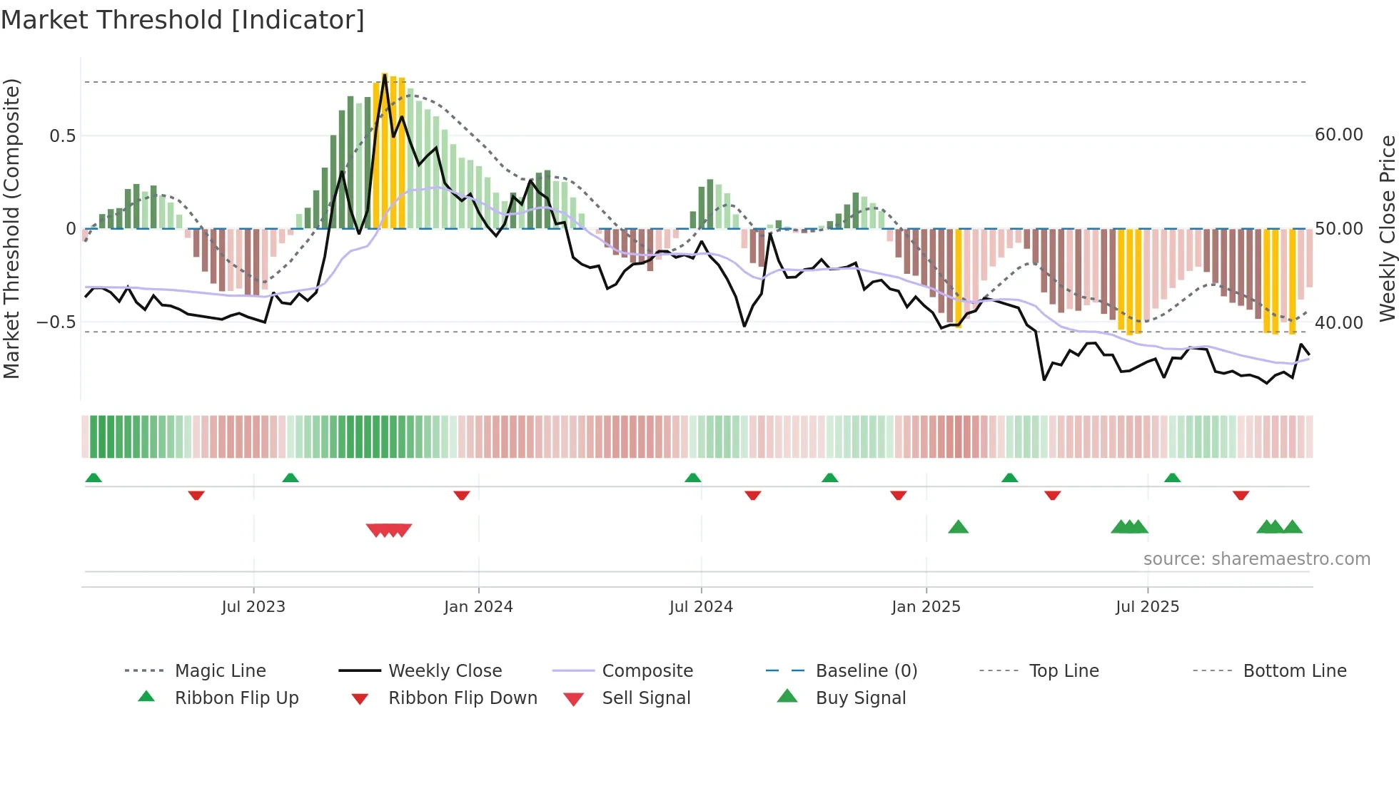 5215 weekly Market Threshold chart