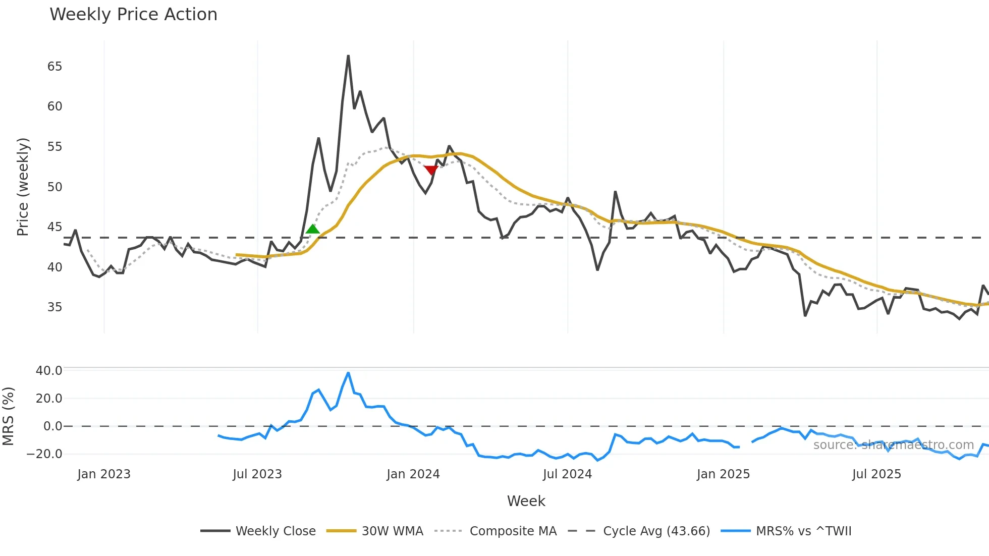 5215 weekly Price Action chart, closing 2025-11-10