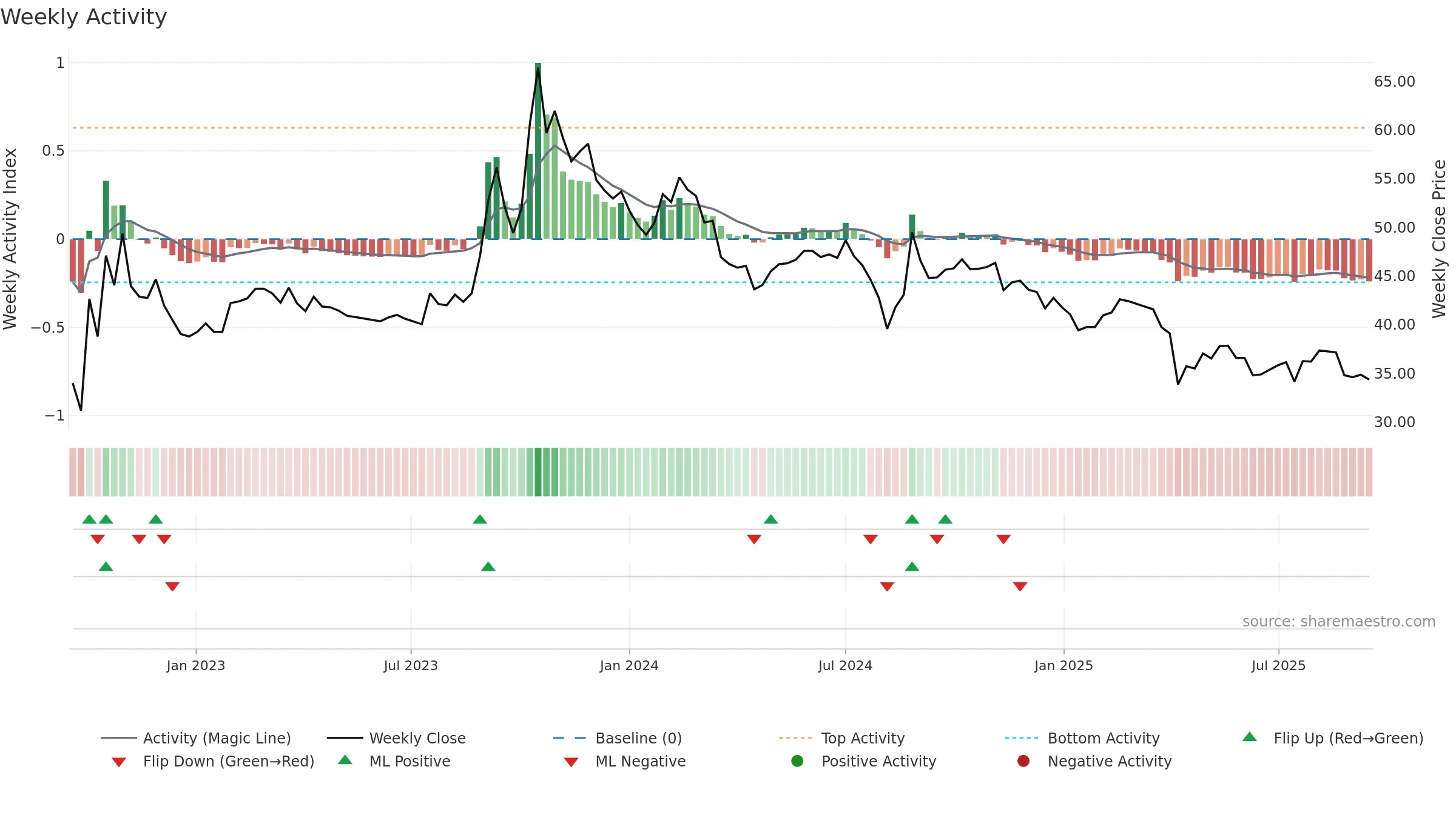 5215 weekly Activity chart, closing 2025-09-15.