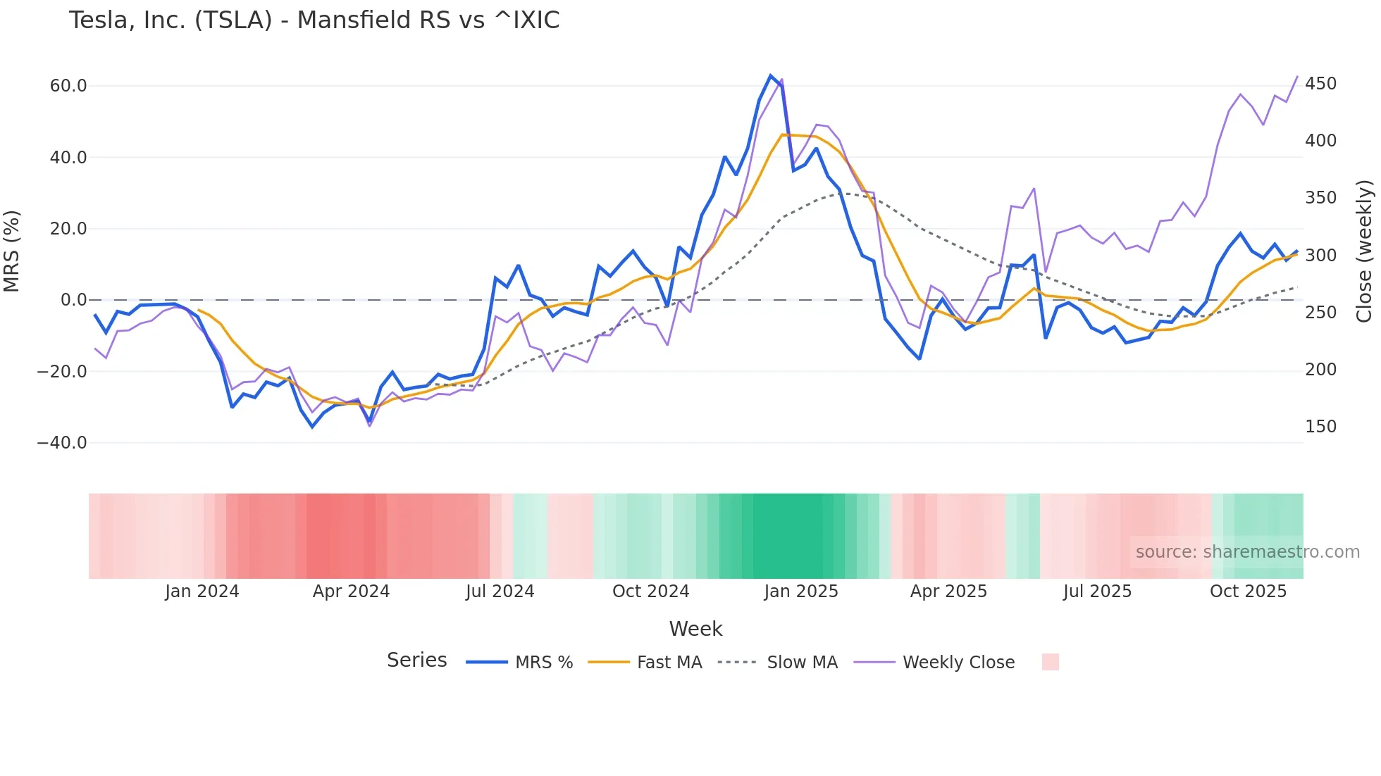 TSLA Mansfield Relative Strength chart