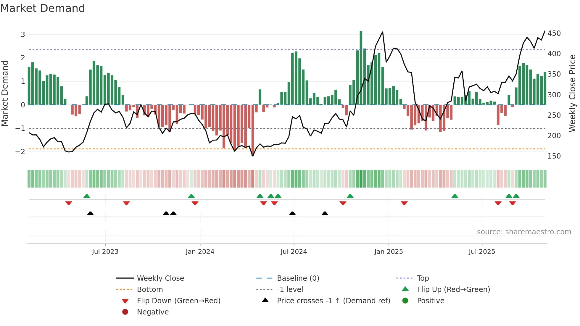 TSLA weekly Market Demand chart