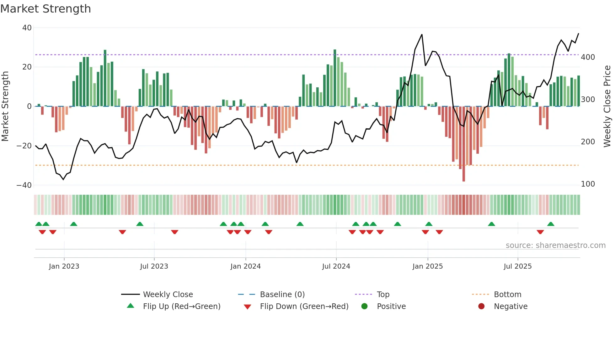 TSLA weekly Market Strength chart