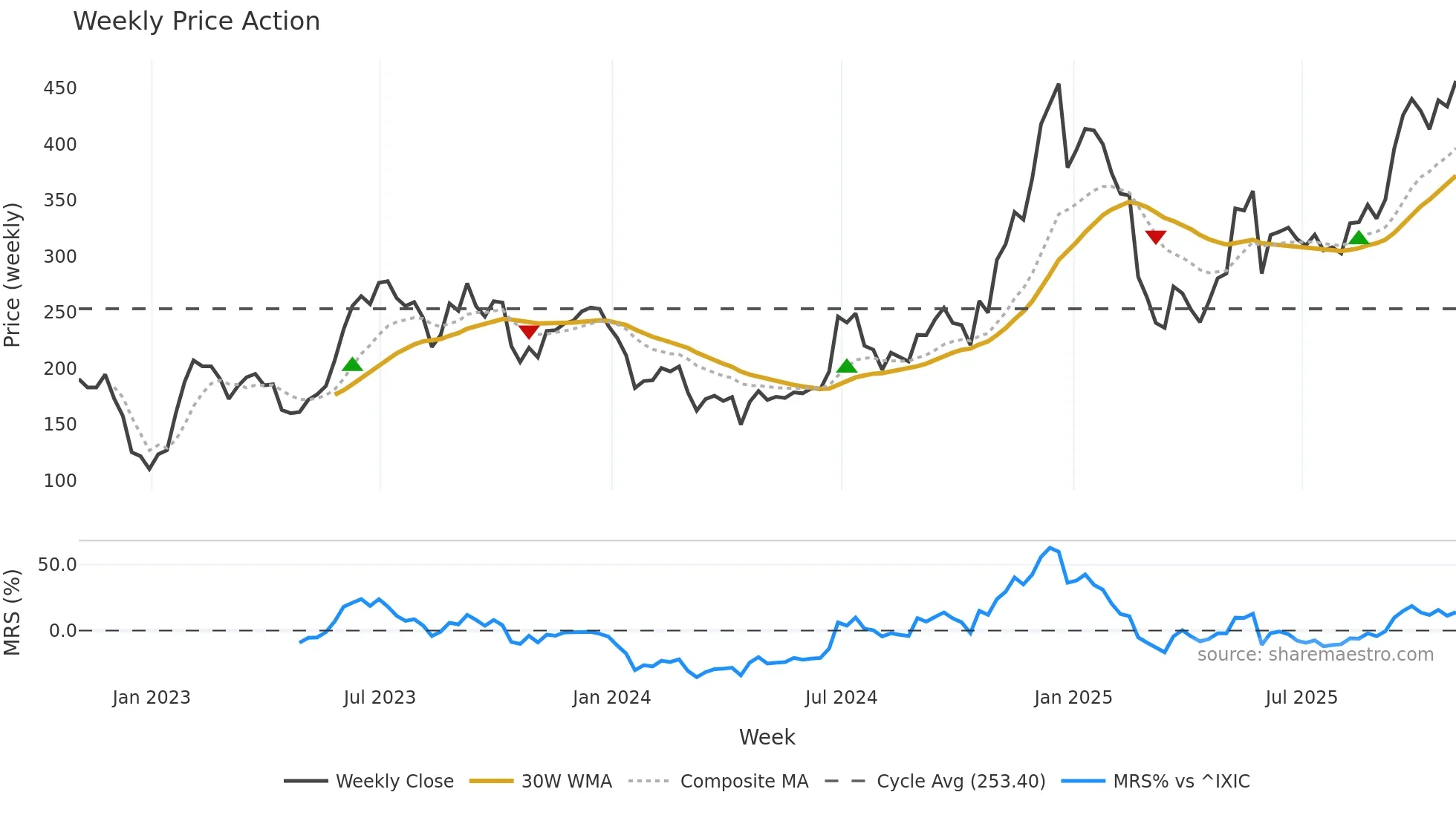 TSLA weekly Price Action chart, closing 2025-10-31