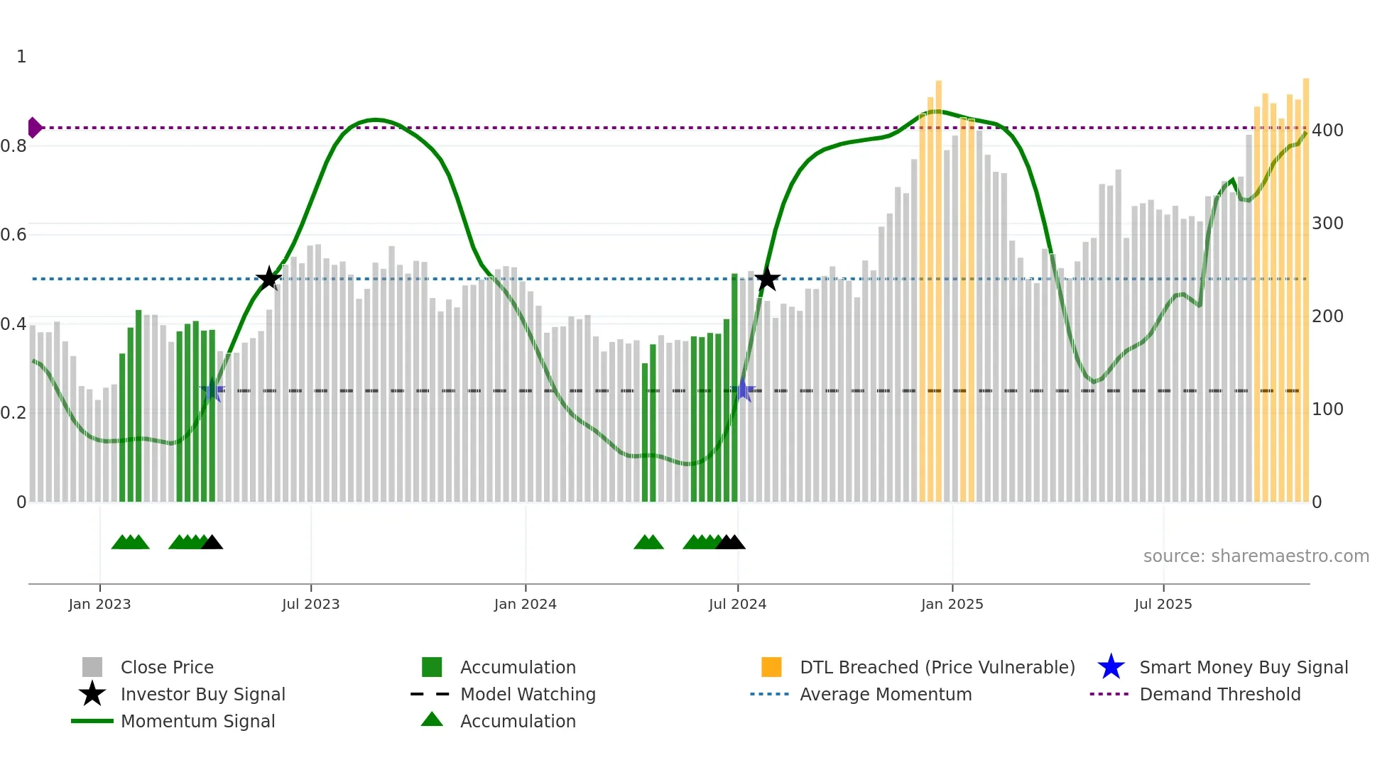 TSLA weekly Smart Money chart