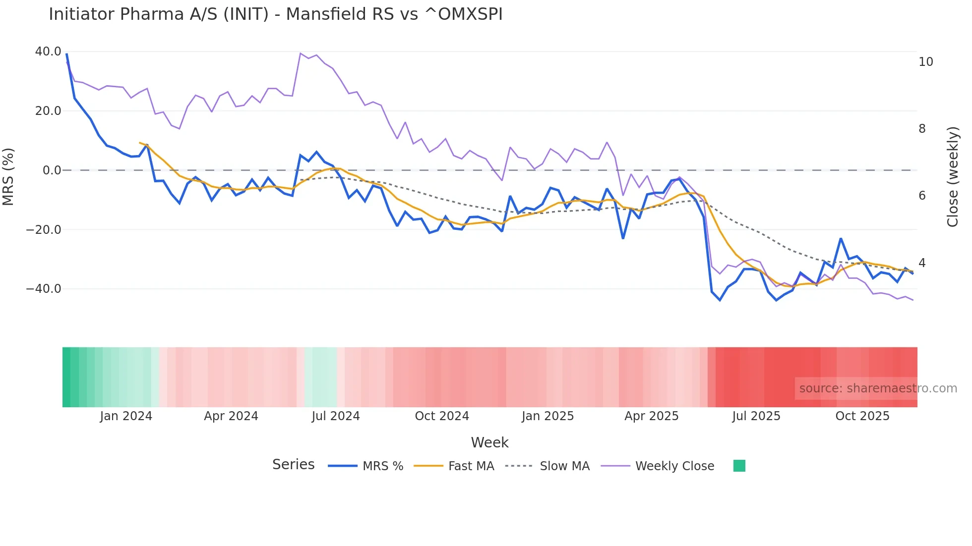 INIT Mansfield Relative Strength chart