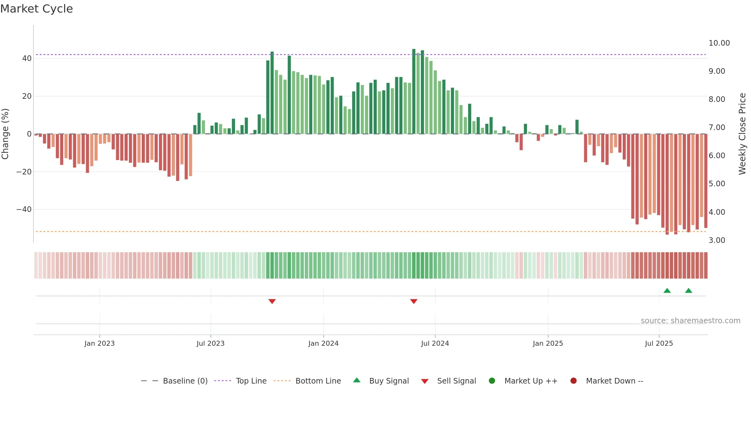 INIT weekly Market Cycle chart, closing 2025-09-15.
