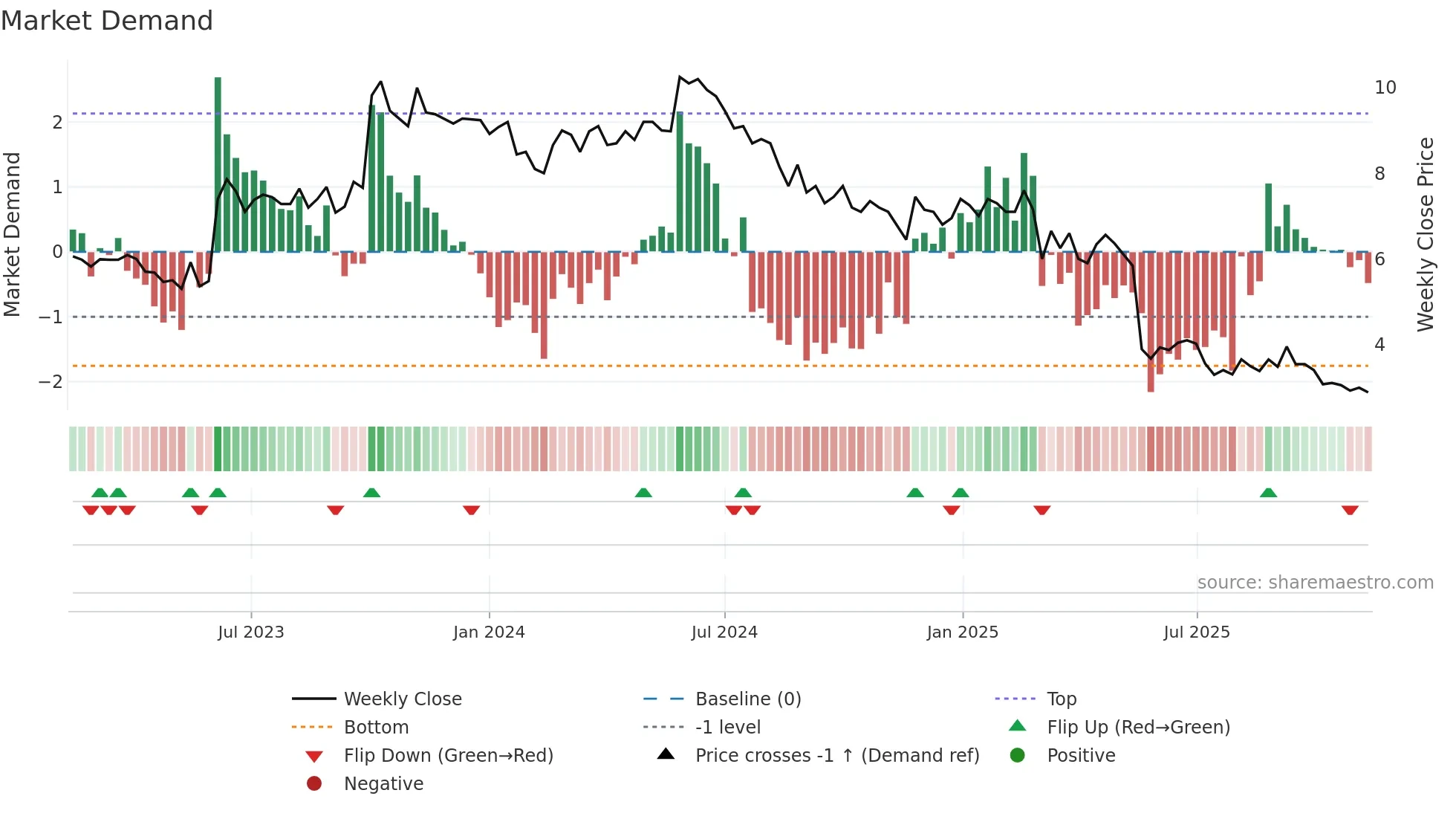 INIT weekly Market Demand chart