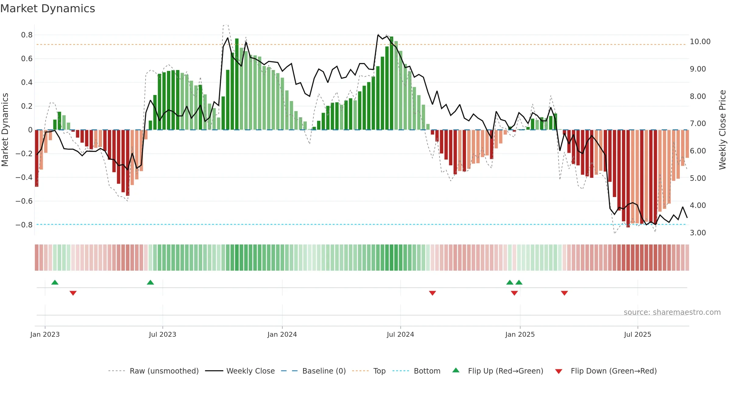 INIT weekly Market Dynamics chart, closing 2025-09-15.