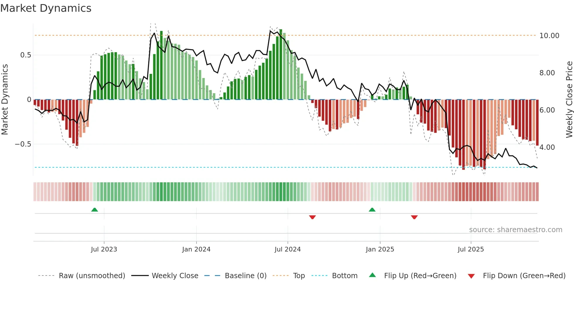 INIT weekly Market Dynamics chart