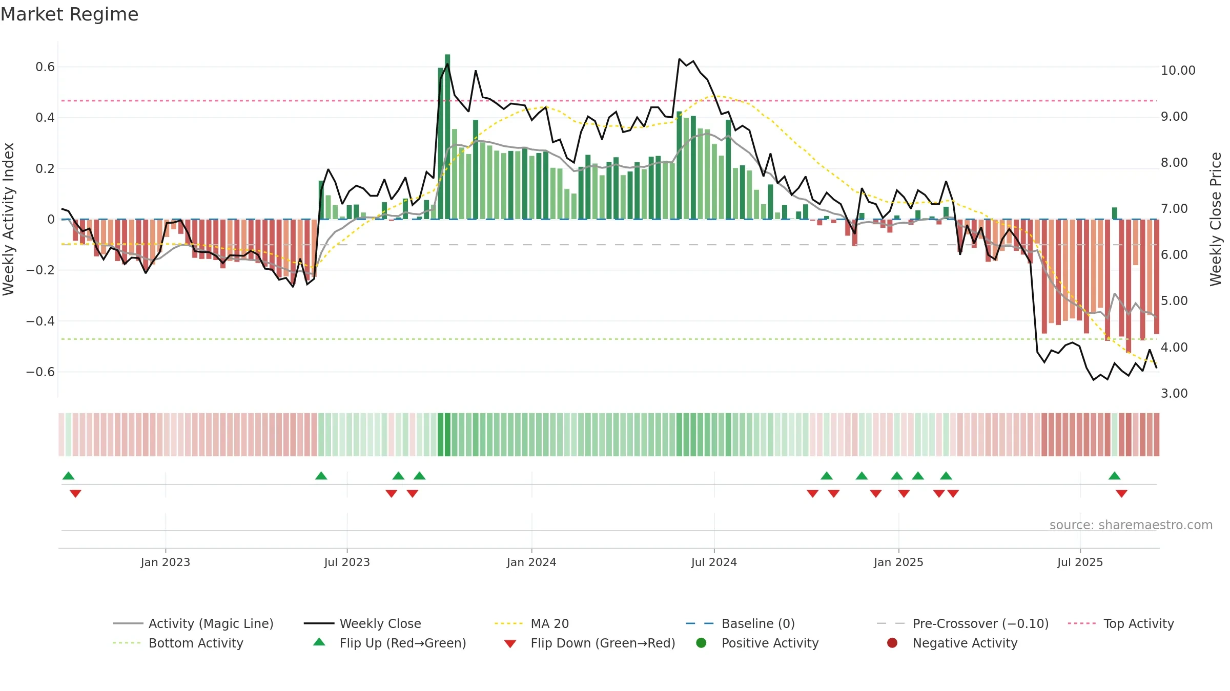 INIT weekly Market Snapshot chart, closing 2025-09-15.