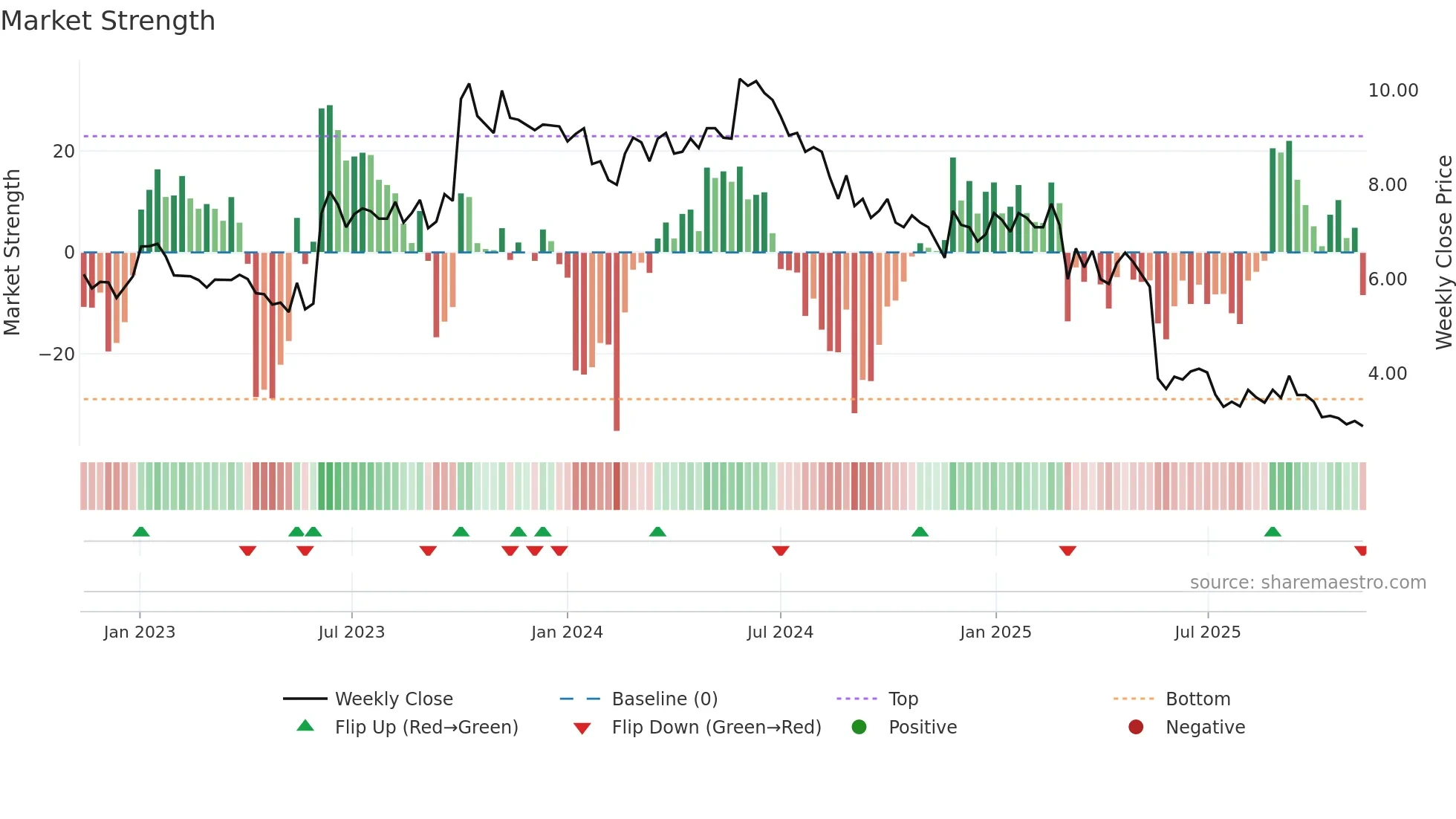 INIT weekly Market Strength chart