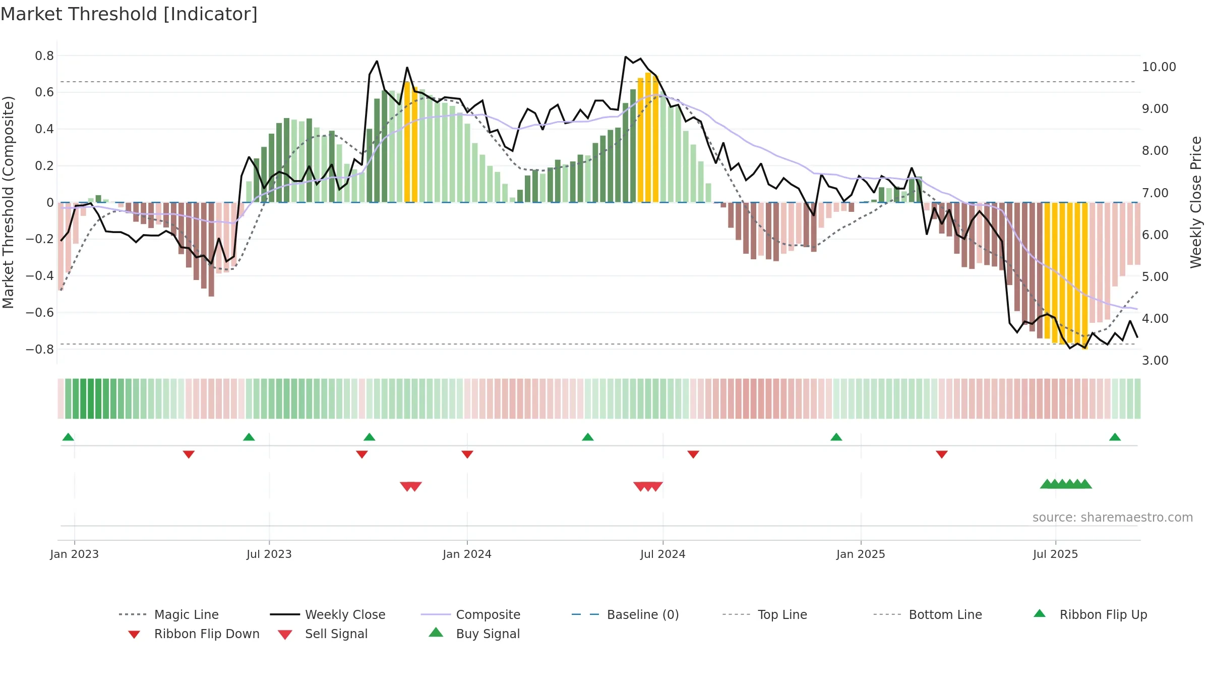 INIT weekly Market Threshold chart, closing 2025-09-15.