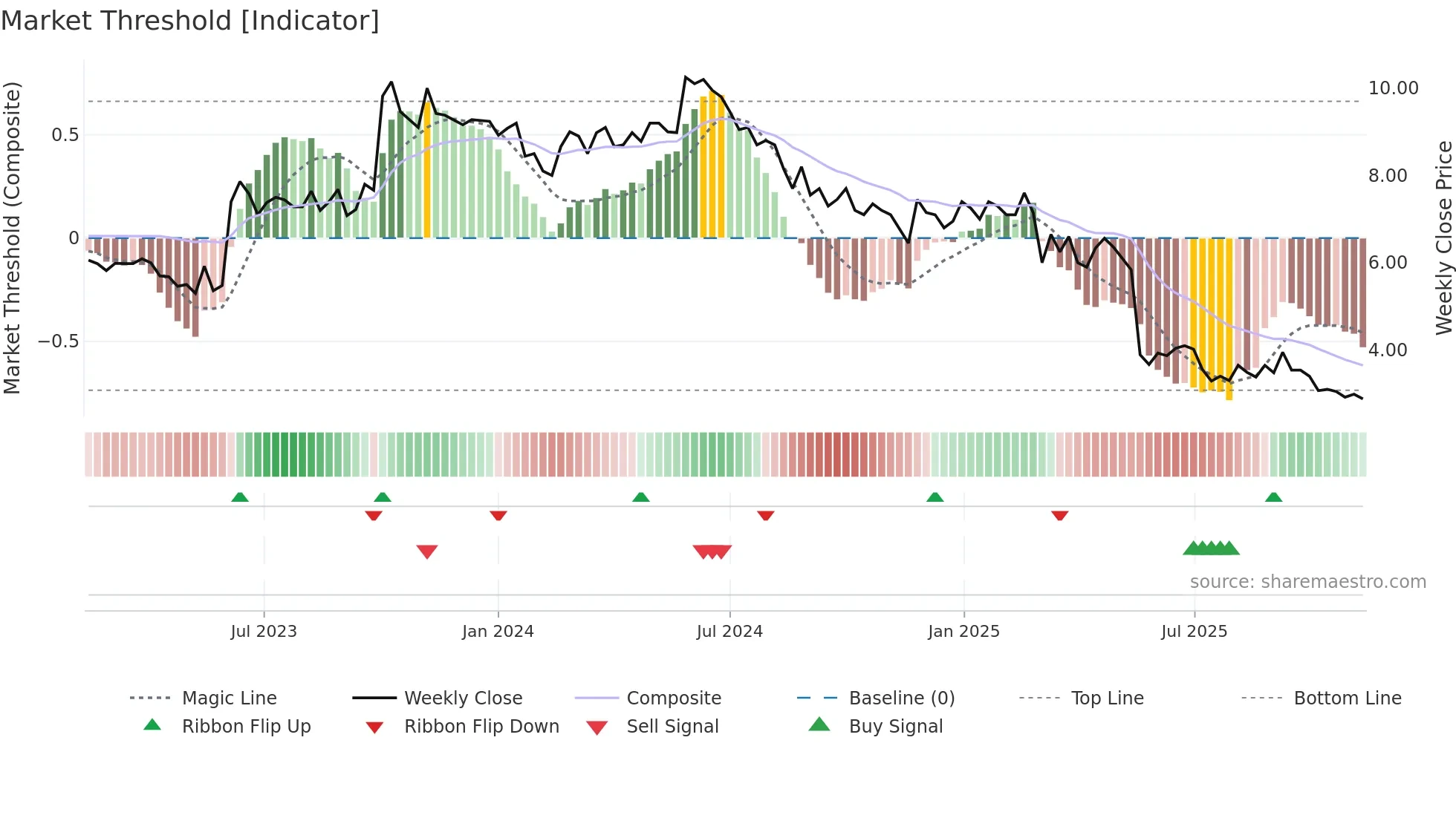 INIT weekly Market Threshold chart