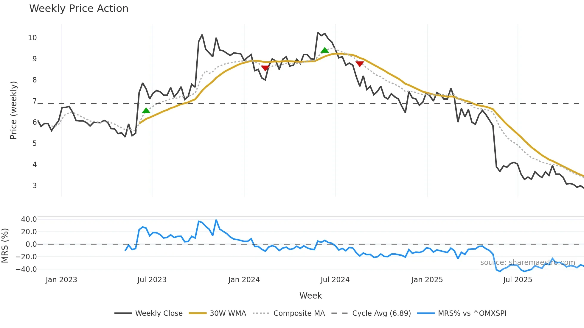 INIT weekly Price Action chart, closing 2025-11-10