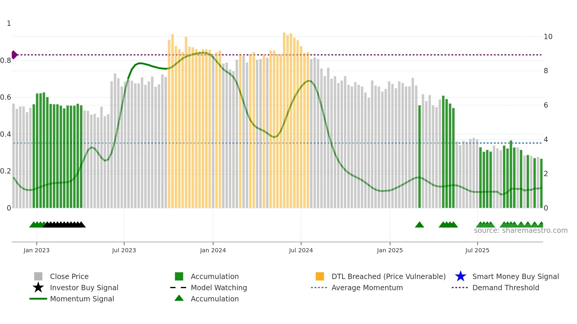 INIT weekly Smart Money chart