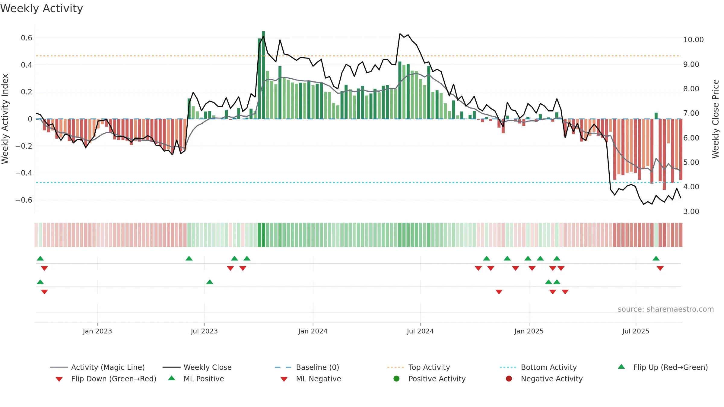 INIT weekly Activity chart, closing 2025-09-15.